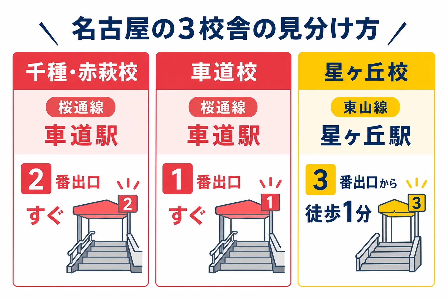 愛知県の坪田塾3校舎を、使う路線と駅の出口、ビルの目印で見分ける方法をまとめた図解