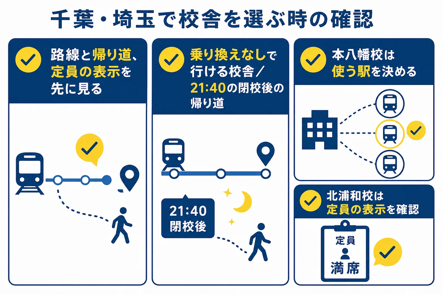千葉県と埼玉県で坪田塾の校舎を選ぶ時に確かめることをまとめた図解