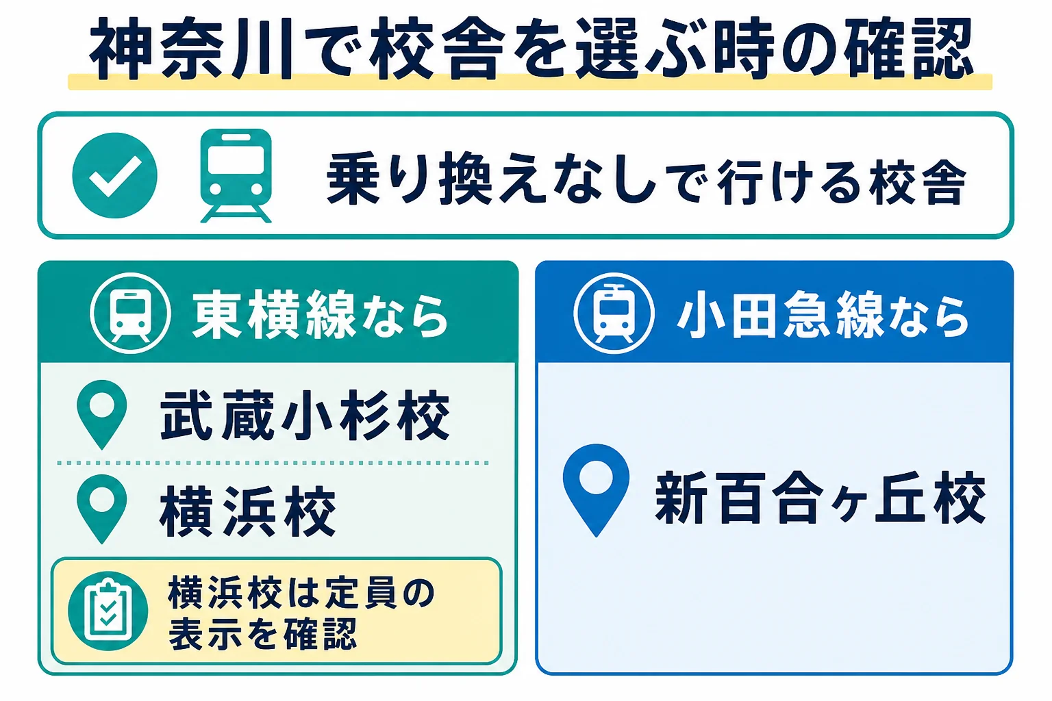神奈川県で坪田塾の校舎を選ぶ時に確かめることをまとめた図解