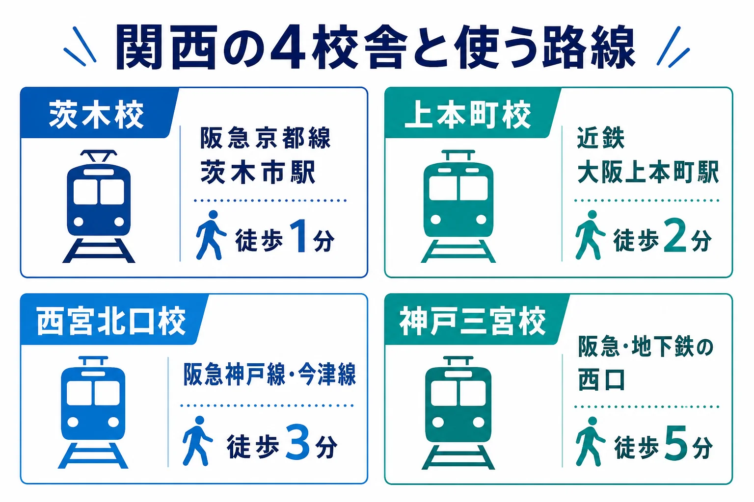 大阪・兵庫の坪田塾4校舎を、阪急京都線・近鉄・阪急神戸線などの路線ごとに整理した図解