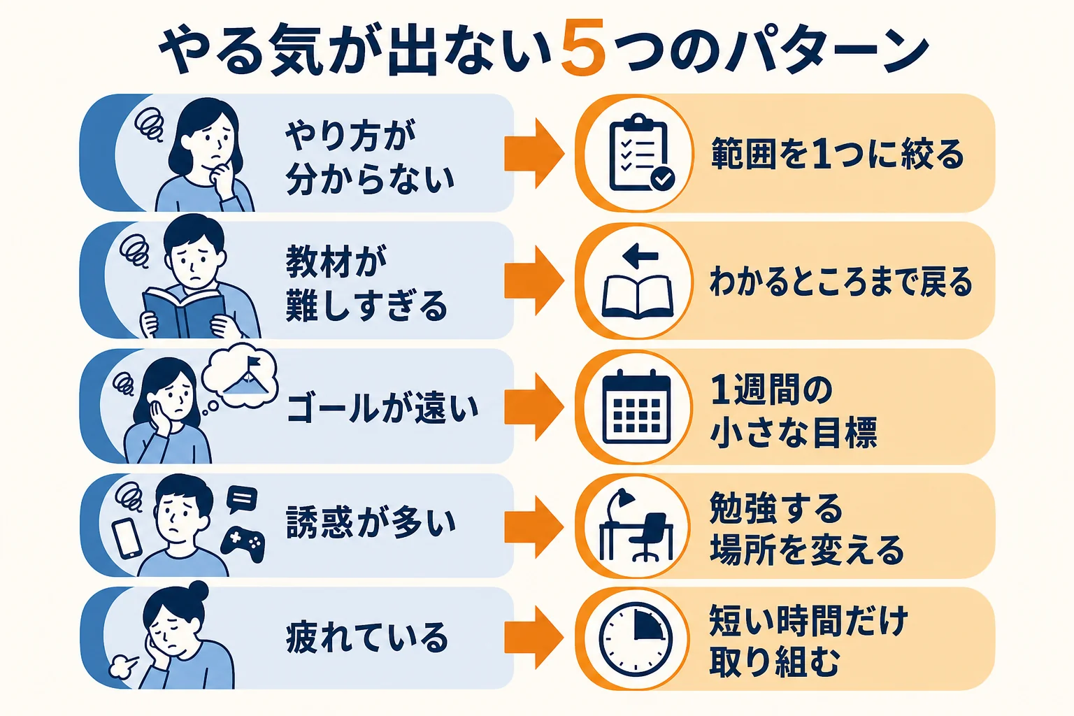 勉強のやる気が出ない5つのパターンと、それぞれに合う最初の一歩を整理した図解