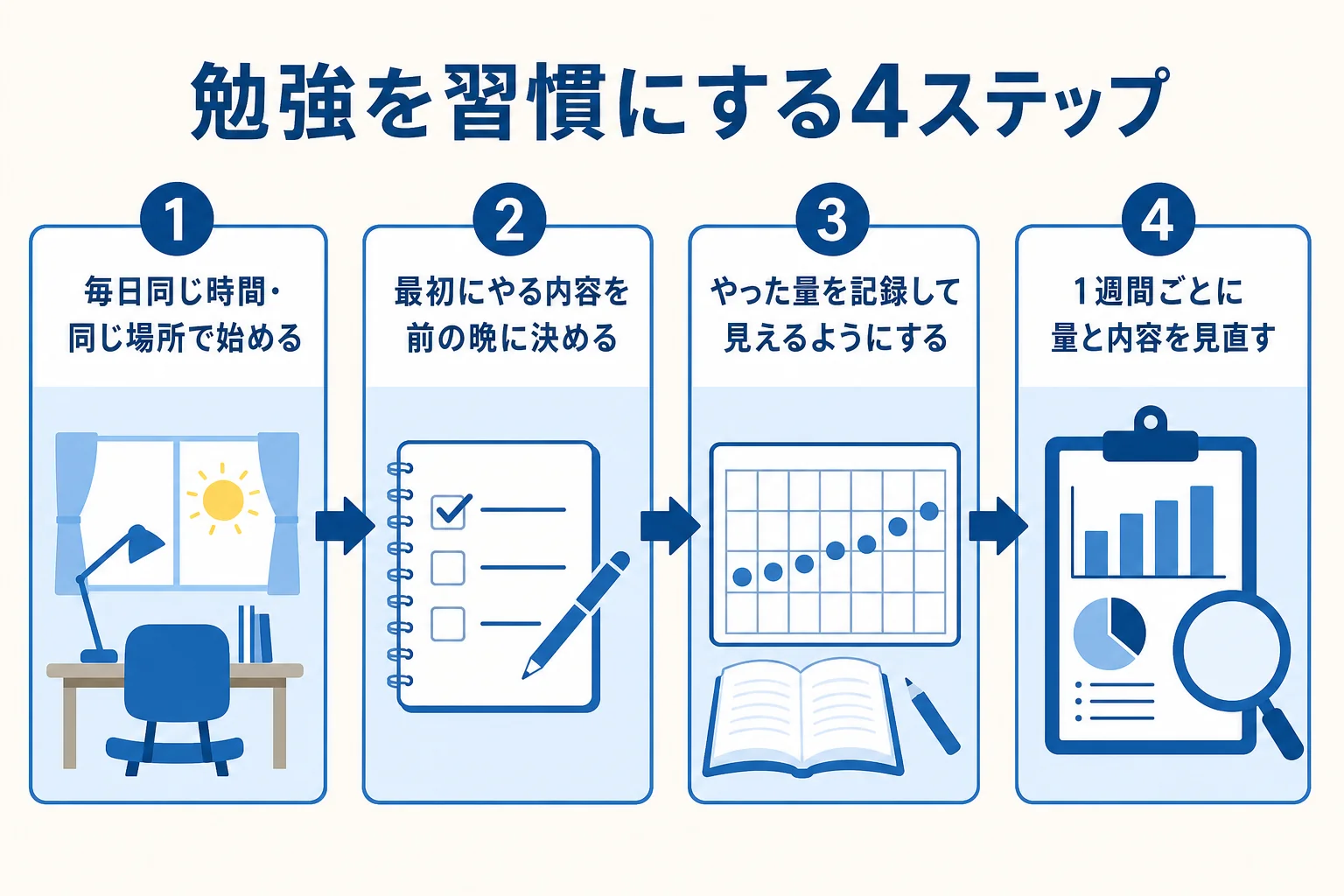 やる気に頼らず勉強を習慣にするための4つのステップを順番に並べた図解