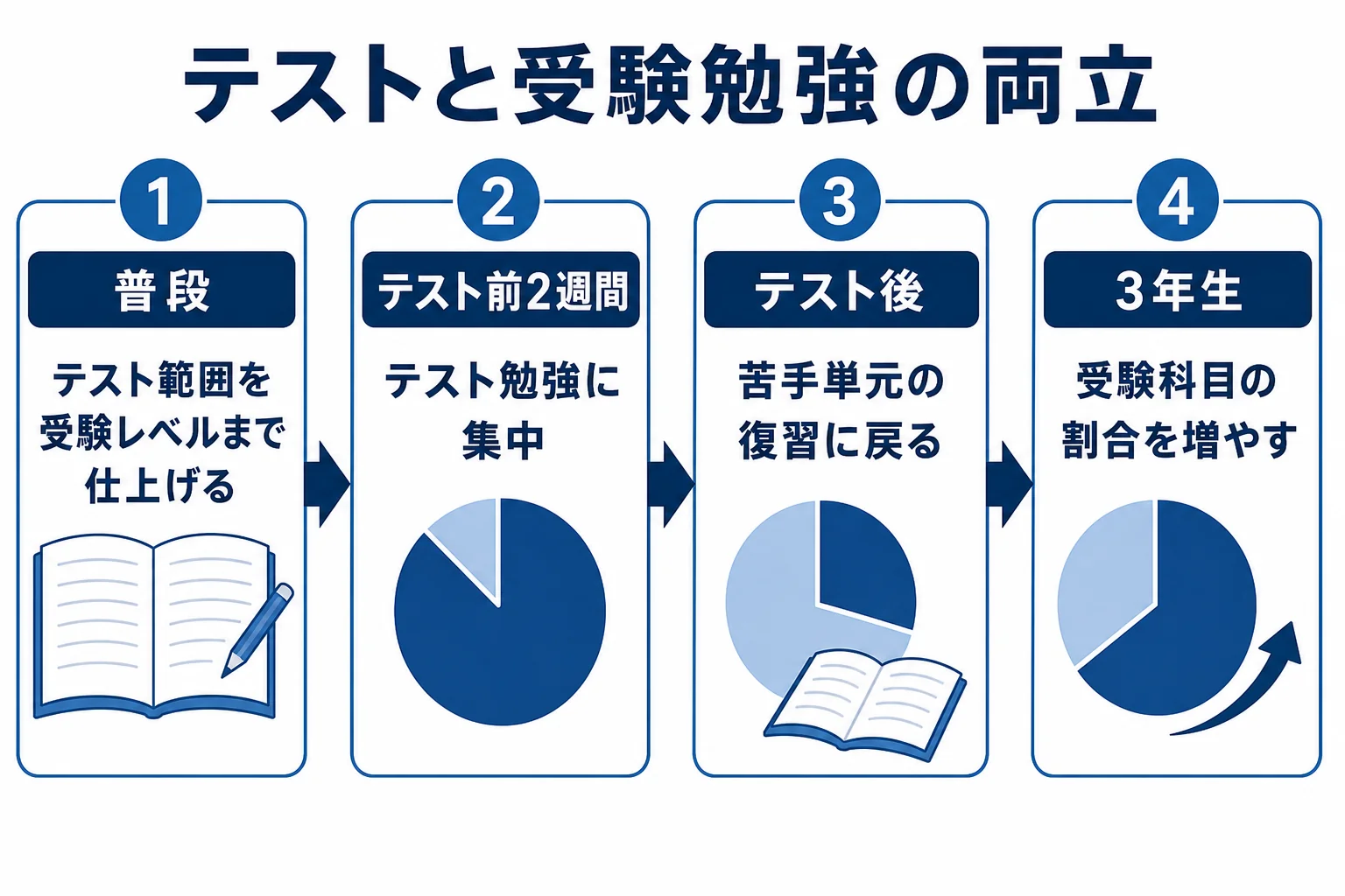 定期テストと受験勉強を両立する、テスト前とテスト後の時間の配分を示した図解