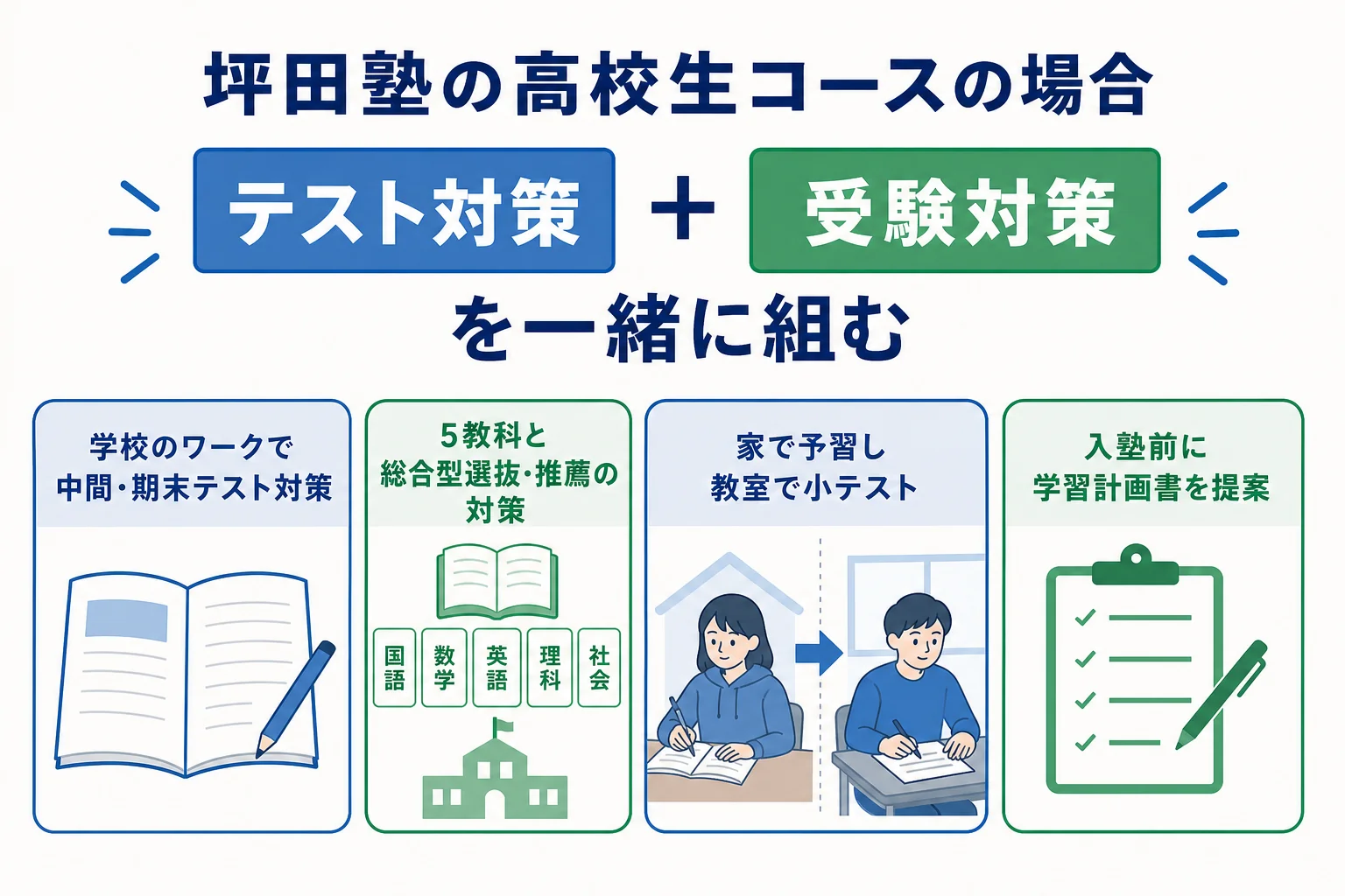 坪田塾の高校生コースで、定期テスト対策と受験勉強を組み合わせる流れを示した図解