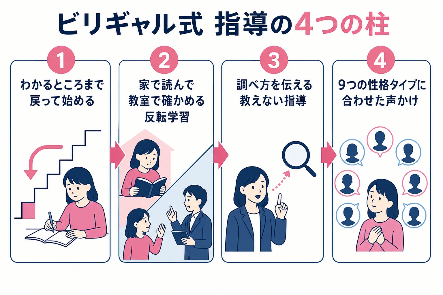坪田塾の指導の4つの柱を、わかるところまで戻る・反転学習・教えない指導・性格タイプ別の声かけの順に並べた図解