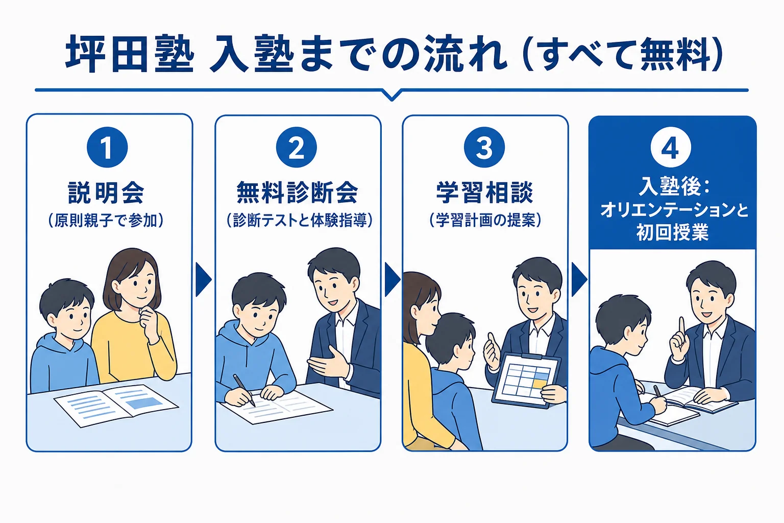 坪田塾の説明会・無料診断会・学習相談の3ステップと入塾後の流れを示した図解