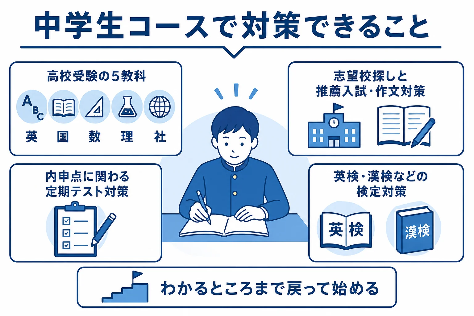 坪田塾の中学生コースで、高校受験の5教科と志望校探し、内申点に関わる定期テスト対策、検定対策を進める流れを示した図解