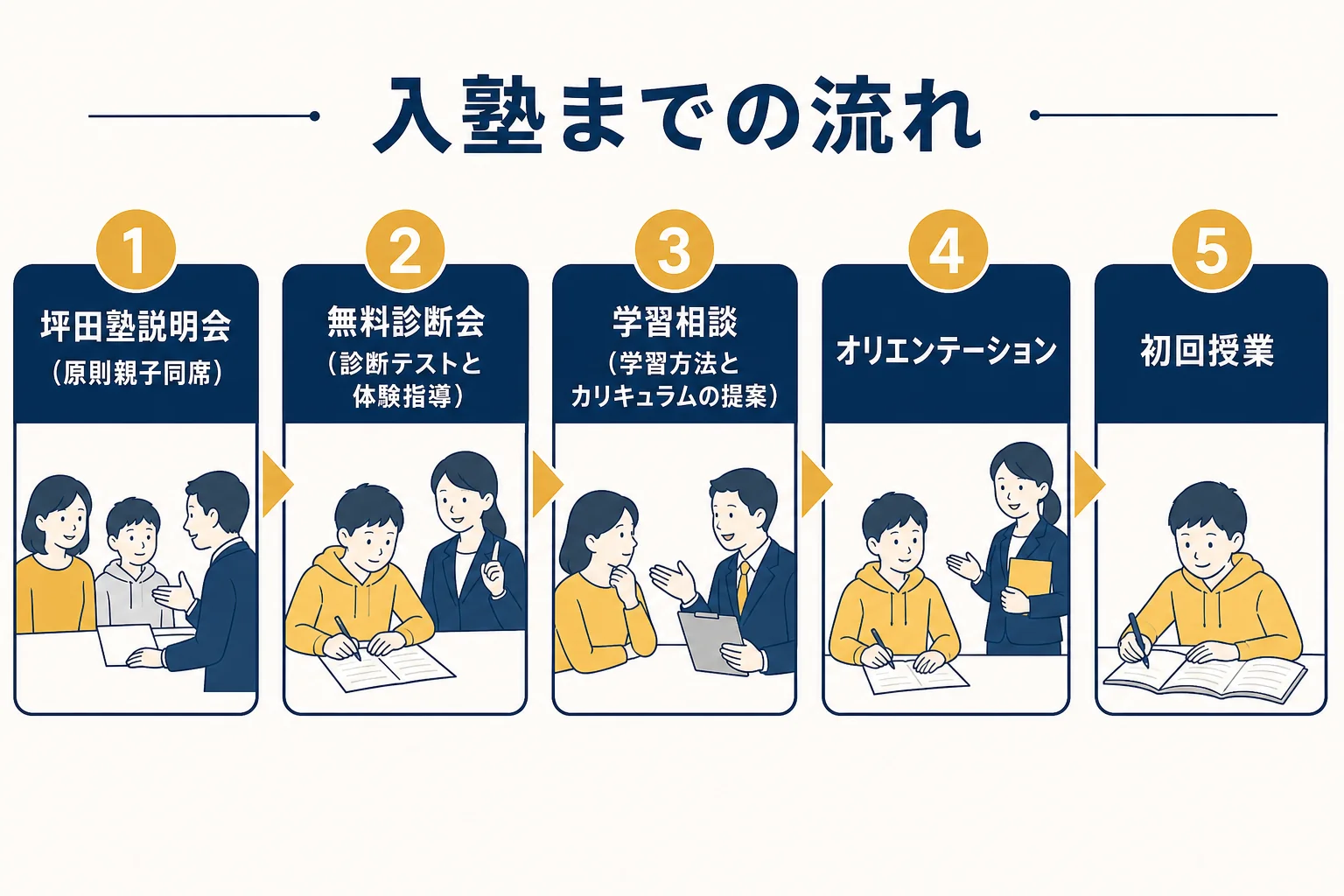 坪田塾の中学生コースの入塾までの流れを、説明会・無料診断会・学習相談・オリエンテーション・初回授業の5段階で示した図解