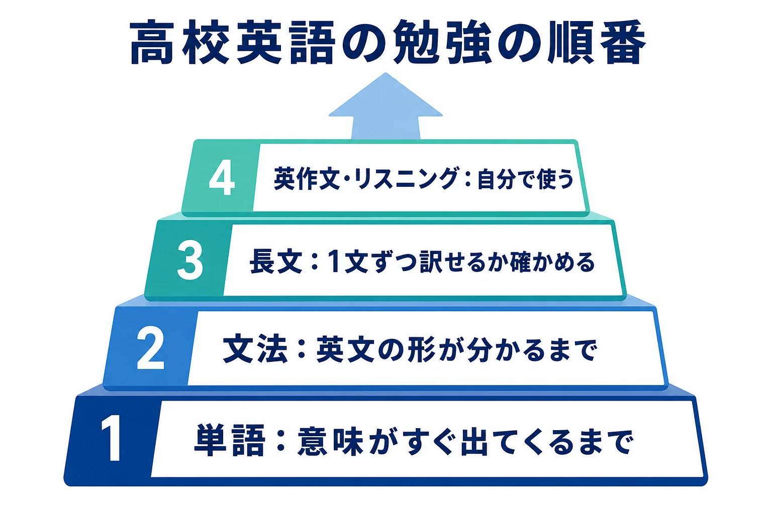 高校生の英語を、単語・文法・長文・英作文とリスニングの順に積み上げる流れを示した図解