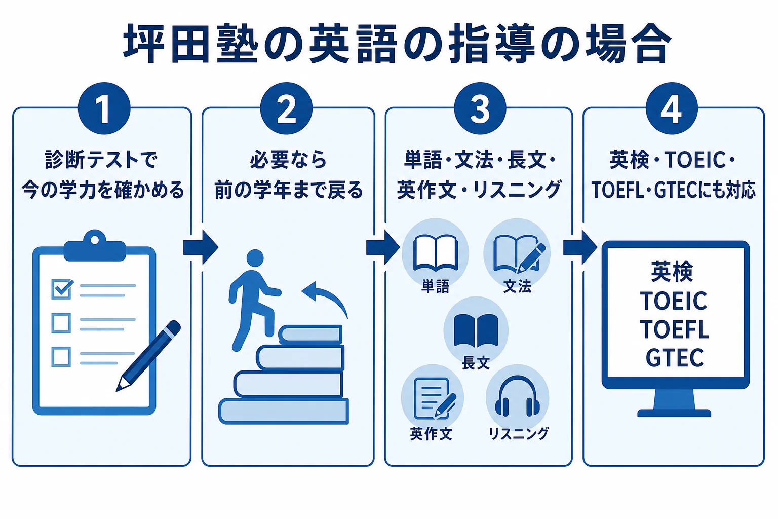 坪田塾の英語の指導で、診断から検定対策まで進む流れを示した図解