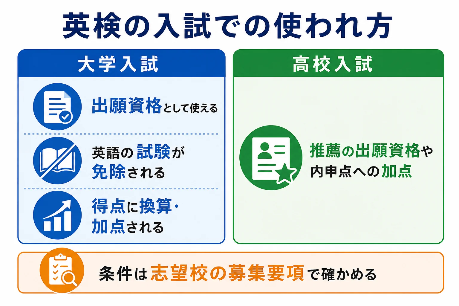 英検が大学入試と高校入試でどのように使われるかを、出願資格・試験の免除・加点の形で整理した図解