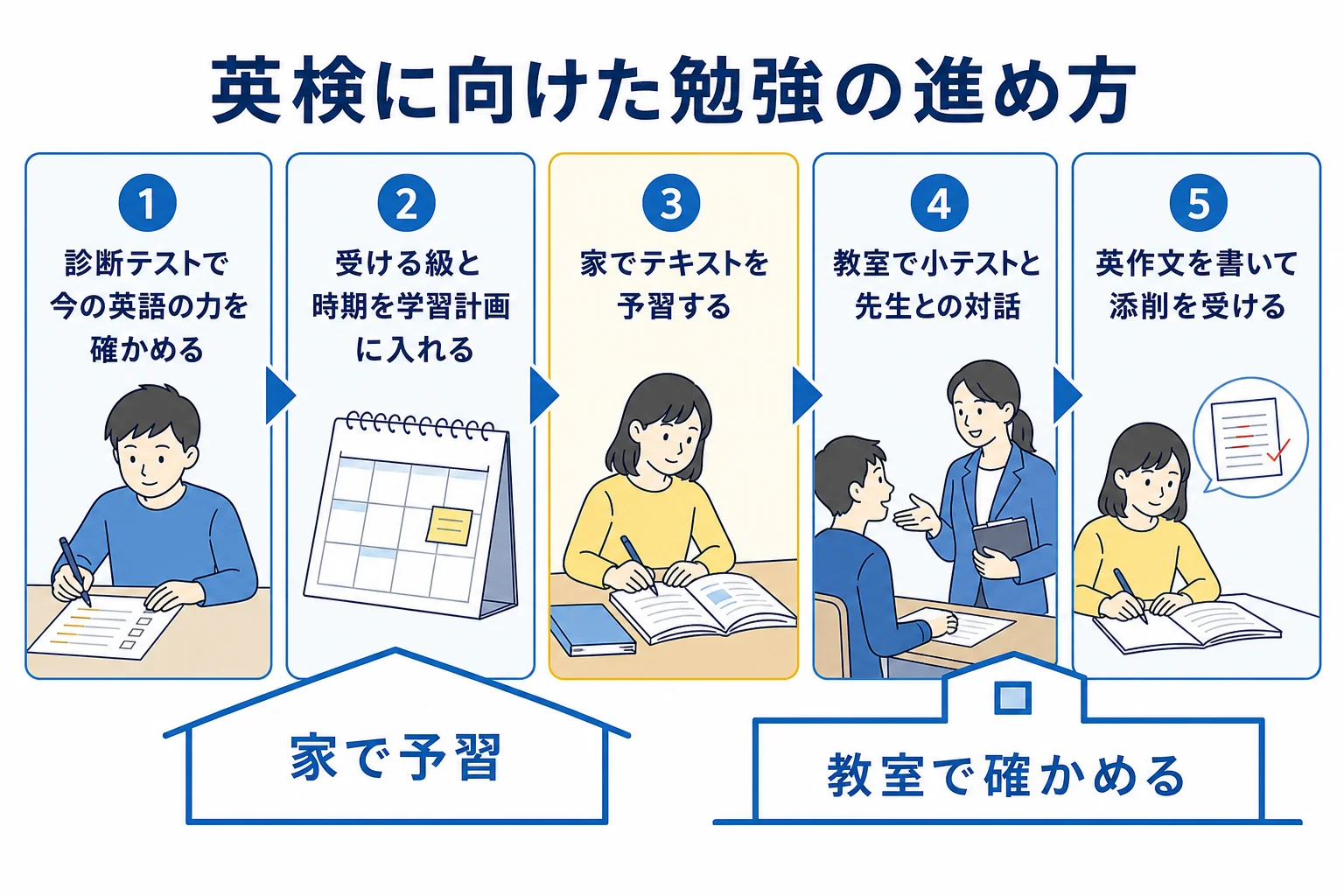 坪田塾で英検に向けて、家で予習し教室で小テストと対話・英作文の添削を受ける流れを示した図解
