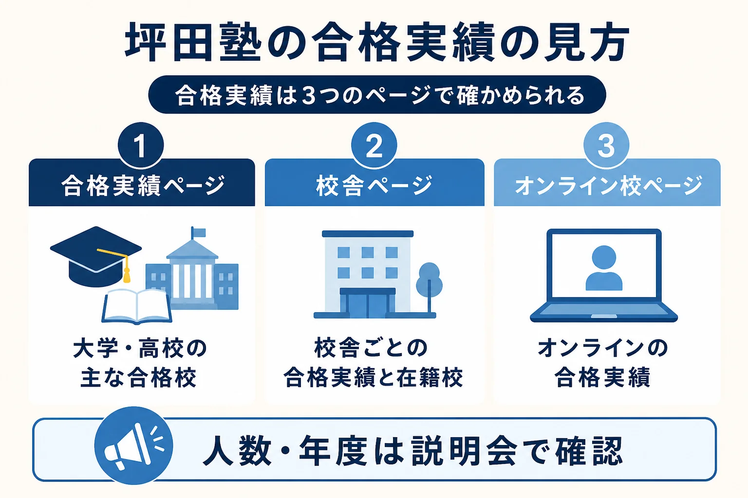 坪田塾の合格実績を、公式の合格実績ページ・校舎ページ・オンライン校ページの3か所で確かめる見方を示した図解