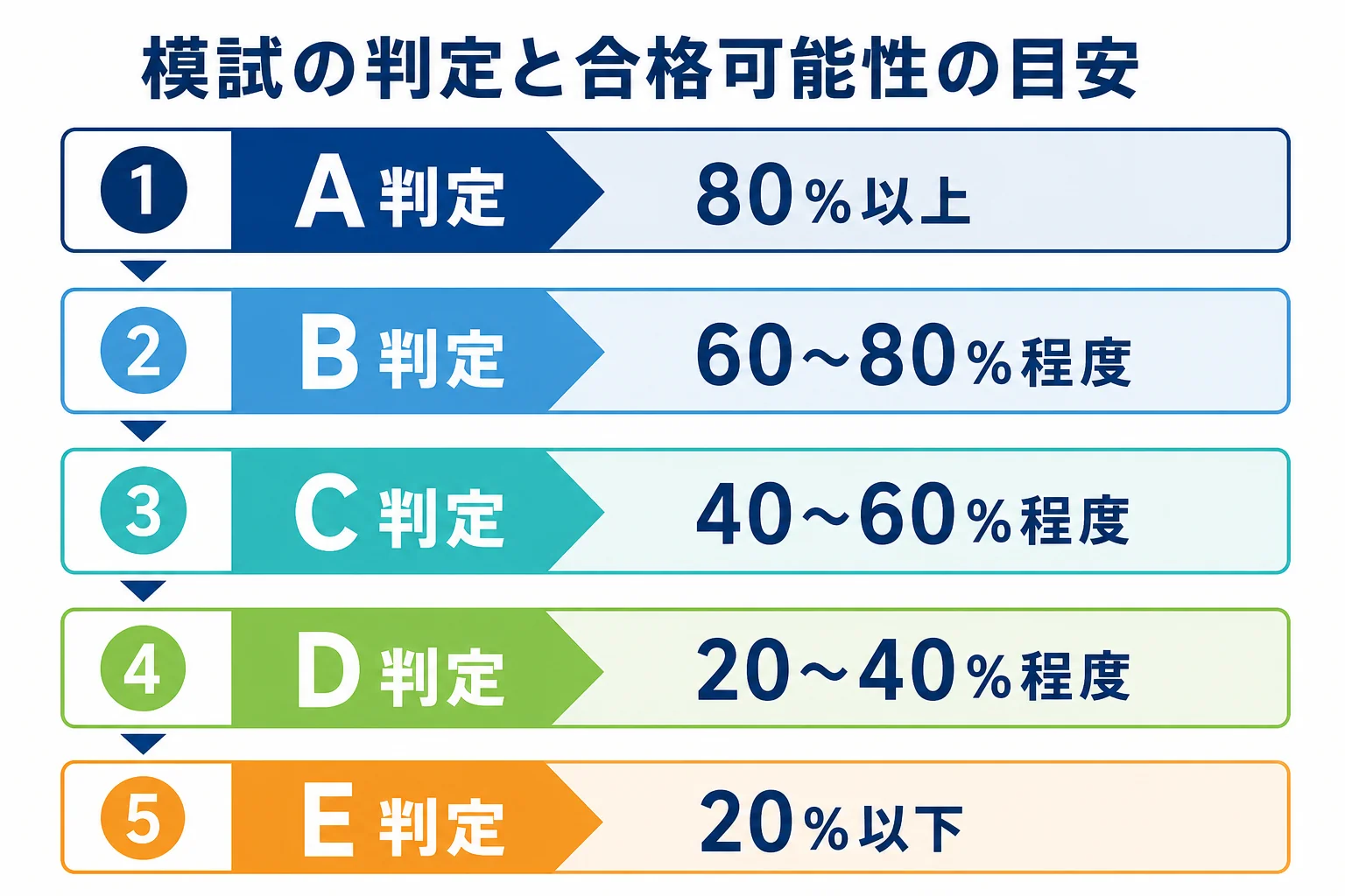 模試のA判定からE判定までの合格可能性の目安と、それぞれの受け止め方を並べた図解