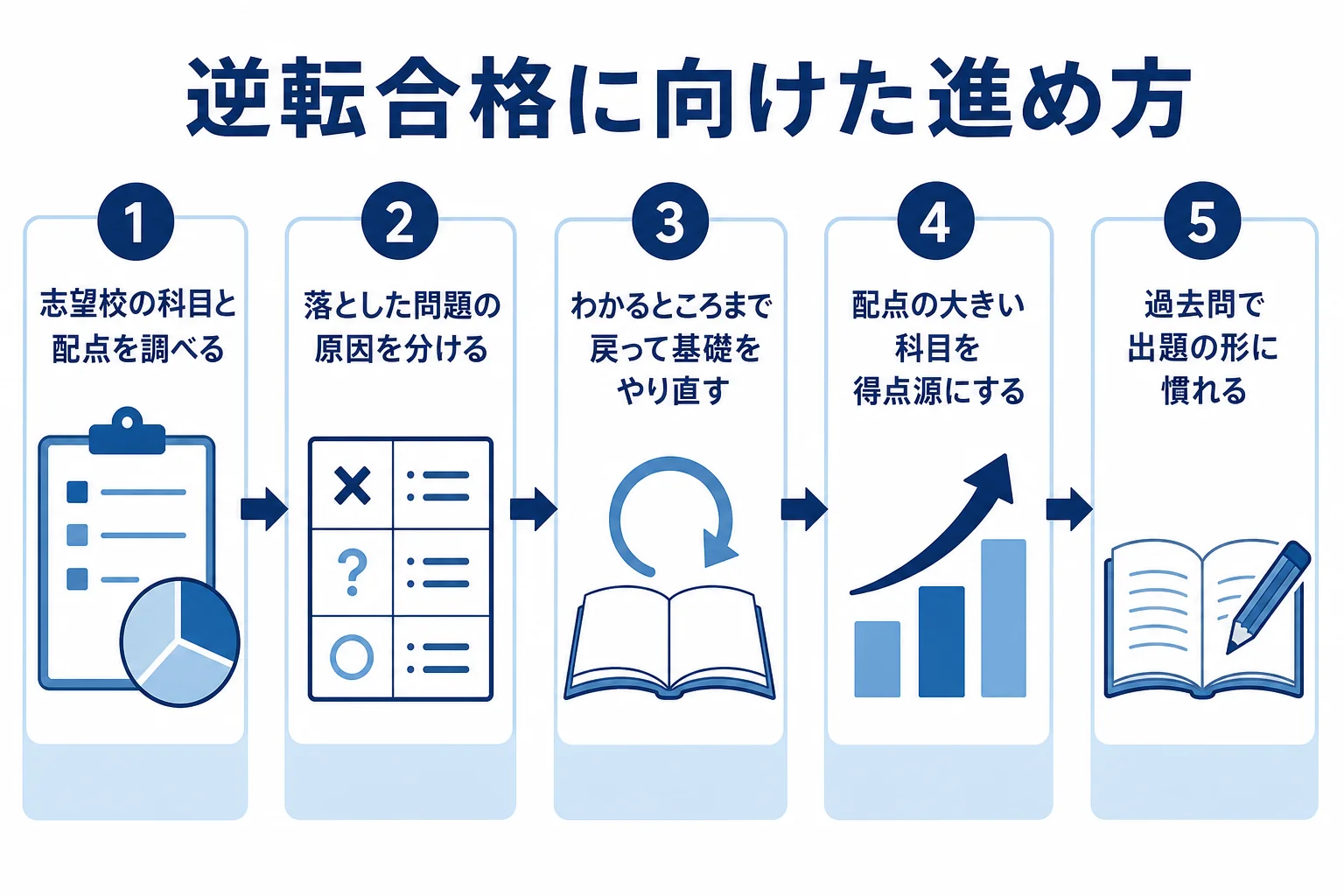 逆転合格に向けて、志望校の調査から基礎のやり直し、過去問までの進め方を順番に示した図解