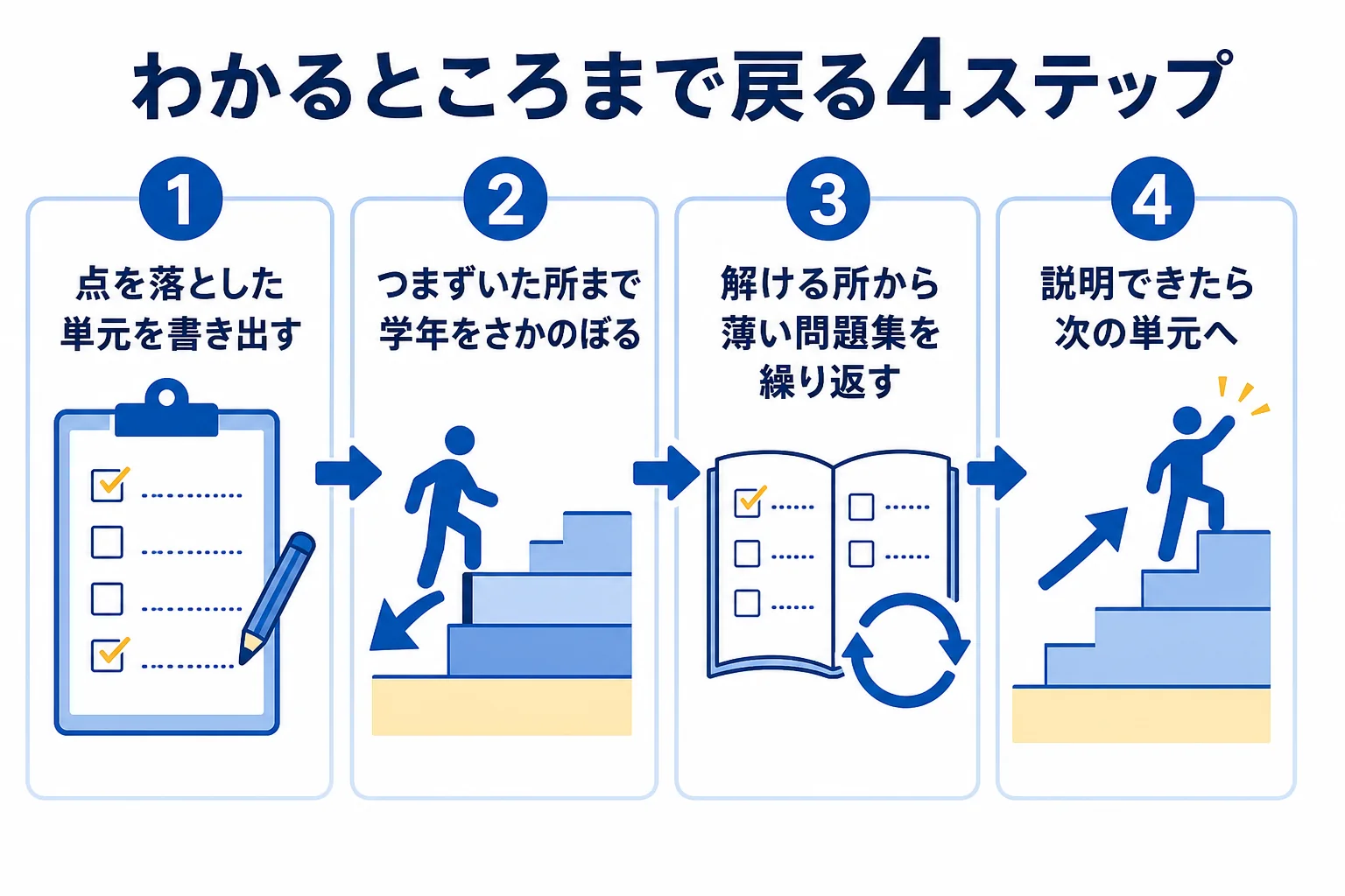わかるところまで戻って学び直し、偏差値を上げていく4つのステップを示した図解