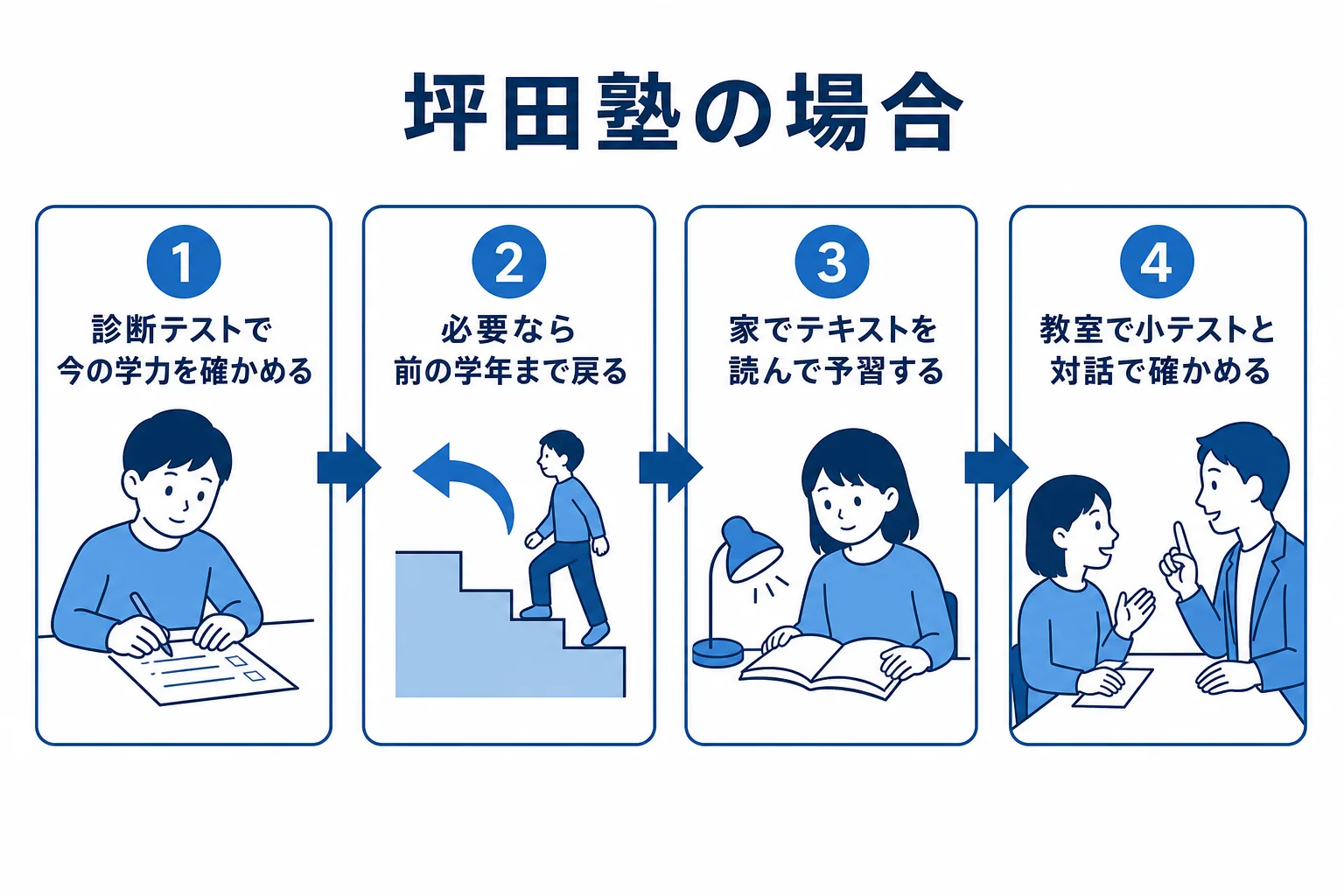 坪田塾の、わかるところまで戻る学習と反転学習の流れを示した図解