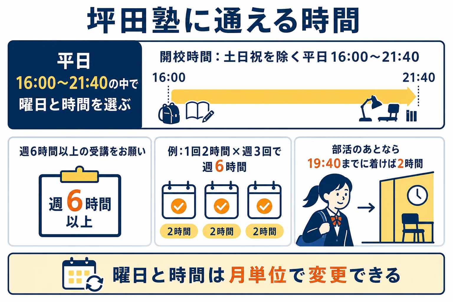 坪田塾の平日16時から21時40分の開校時間と、週6時間を1回2時間・週3回で組む通い方の例を示した図解
