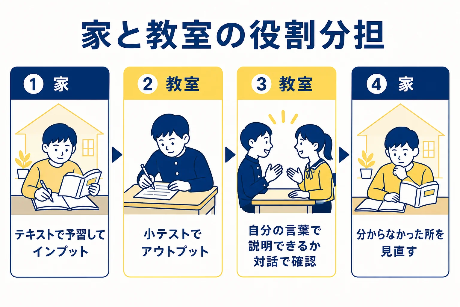 坪田塾の反転学習で、家での予習と教室での小テスト・対話の役割分担を示した図解