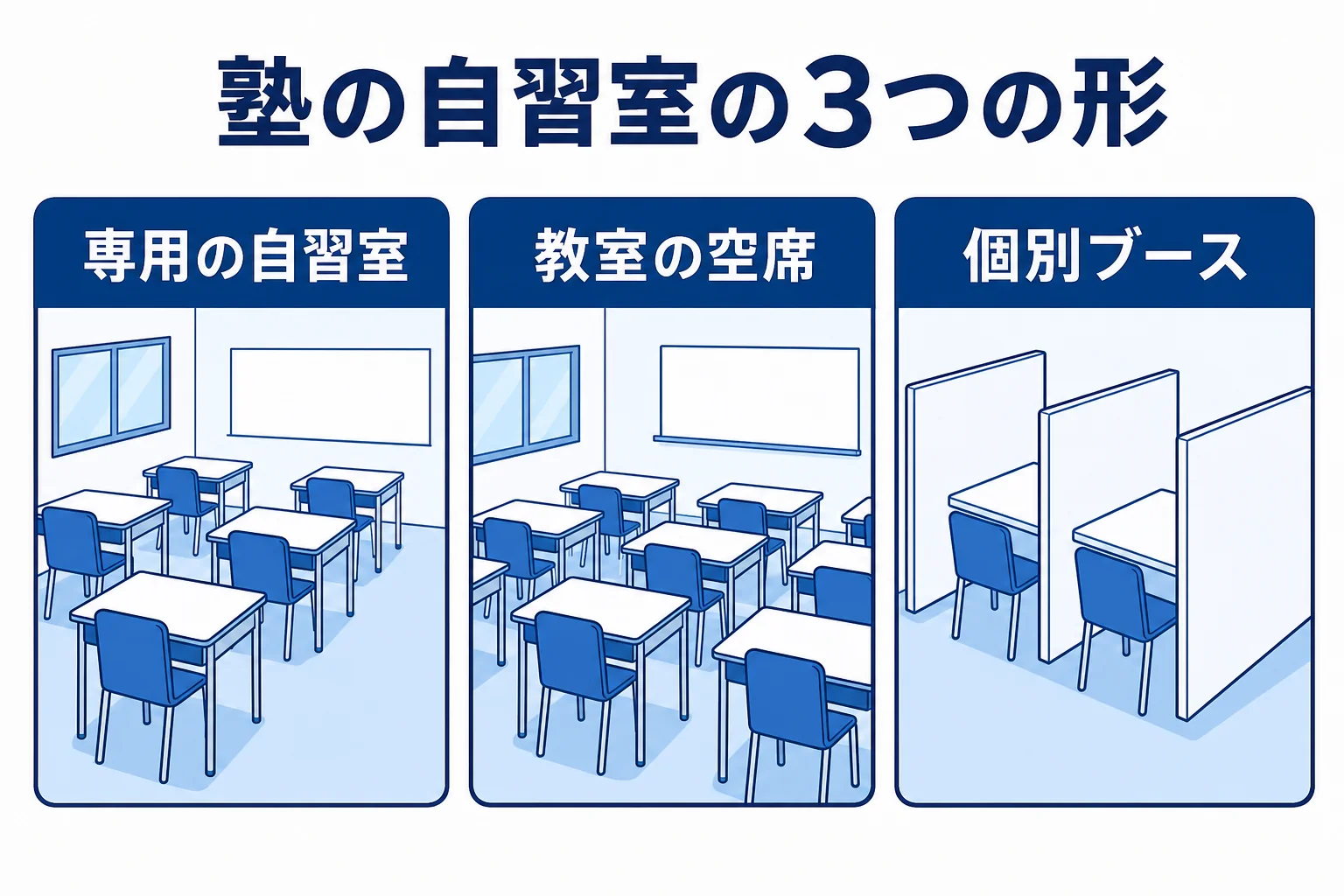 塾の自習室の3つの形と、それぞれ向いている人の違いを整理した図解