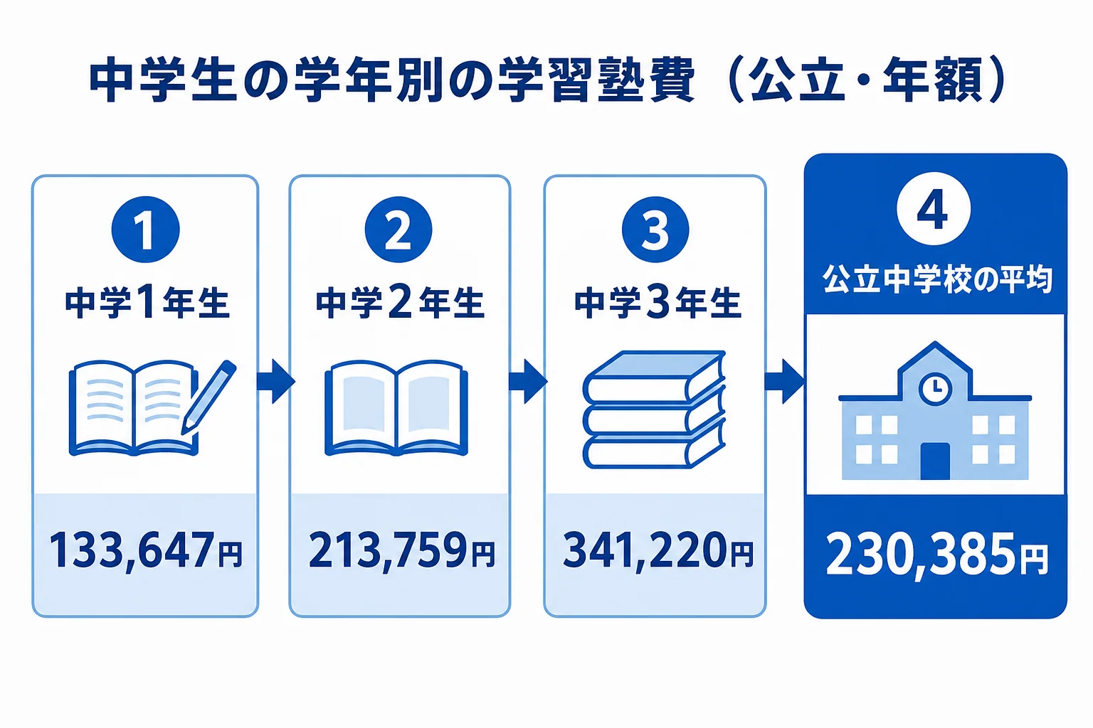 文部科学省の令和5年度子供の学習費調査をもとに、中学生の学年別の学習塾費を並べた図解