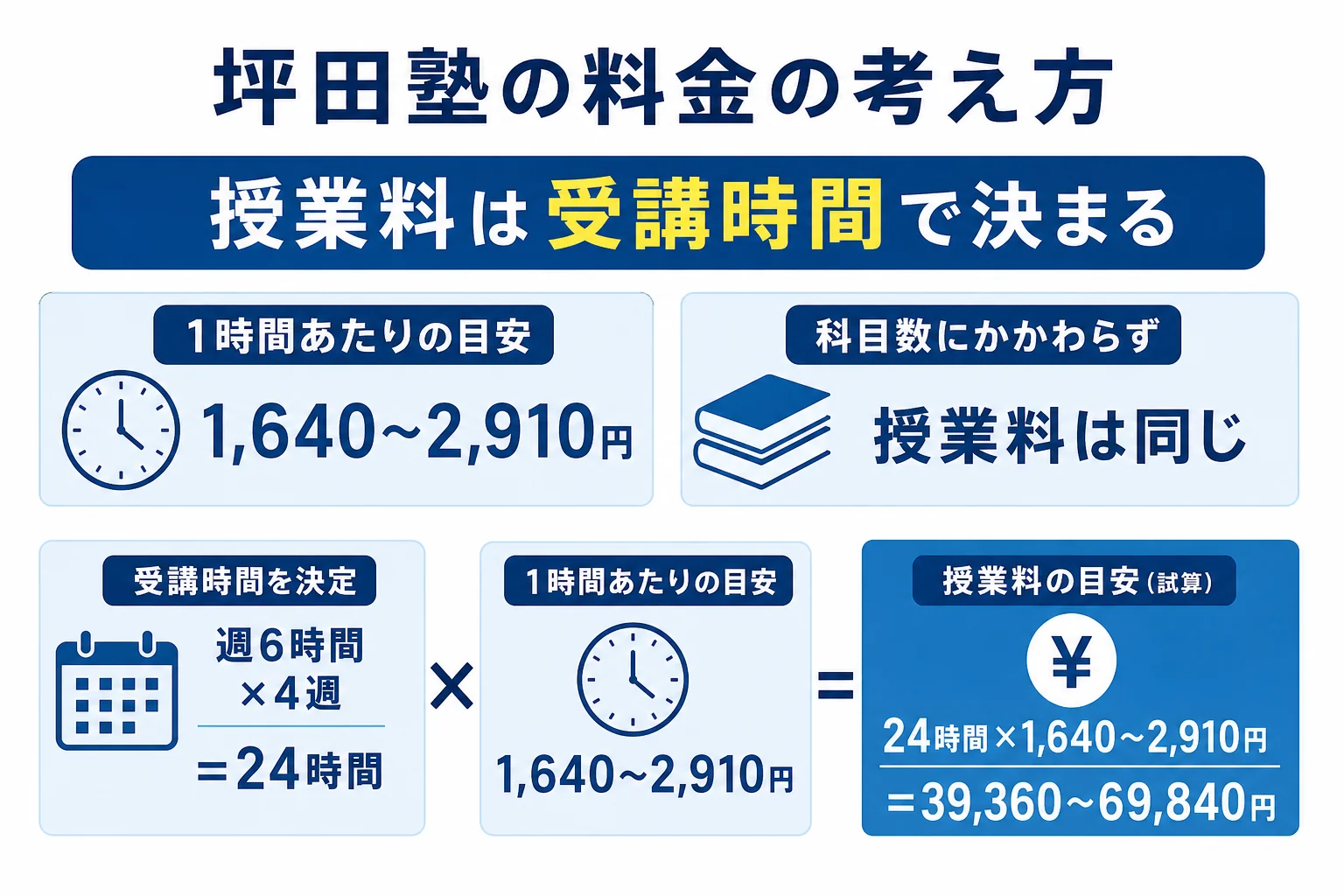 坪田塾の料金の決まり方と、週6時間で通った時の月の授業料の試算をまとめた図解