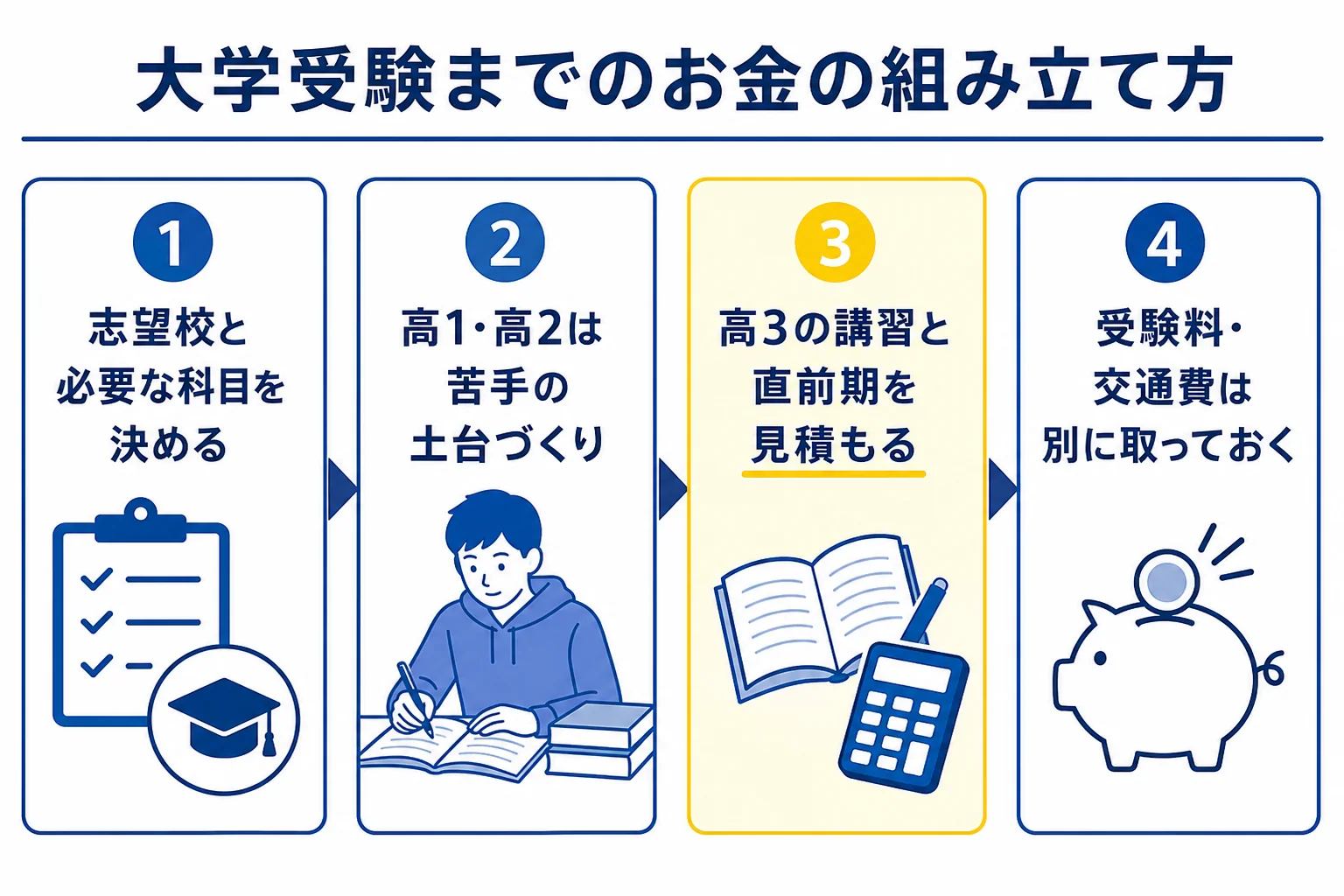 大学受験までの塾の費用を学年ごとに組み立てる手順の図解