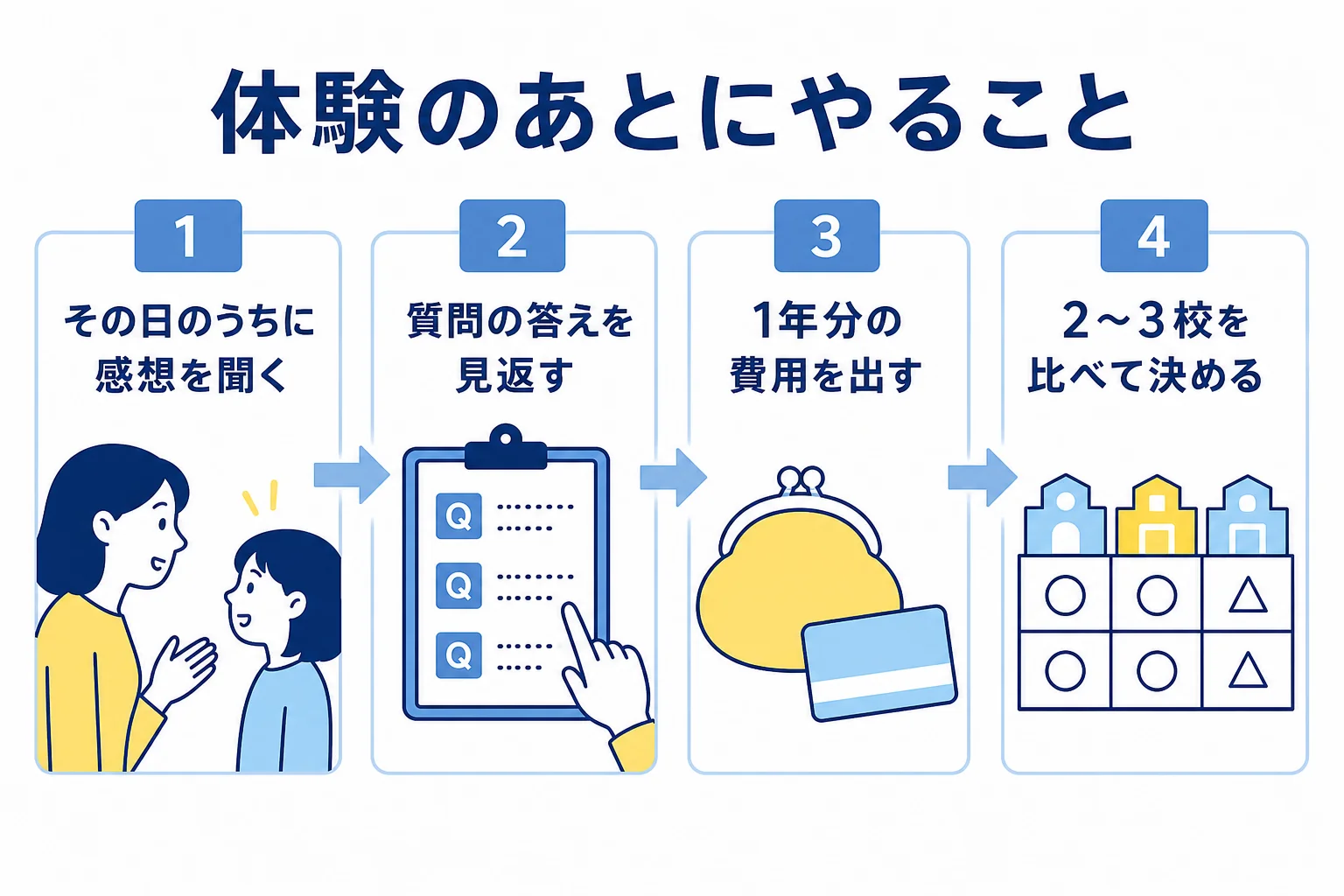 塾の無料体験を受けたあと、家族で比べて決めるまでの手順を並べた図解