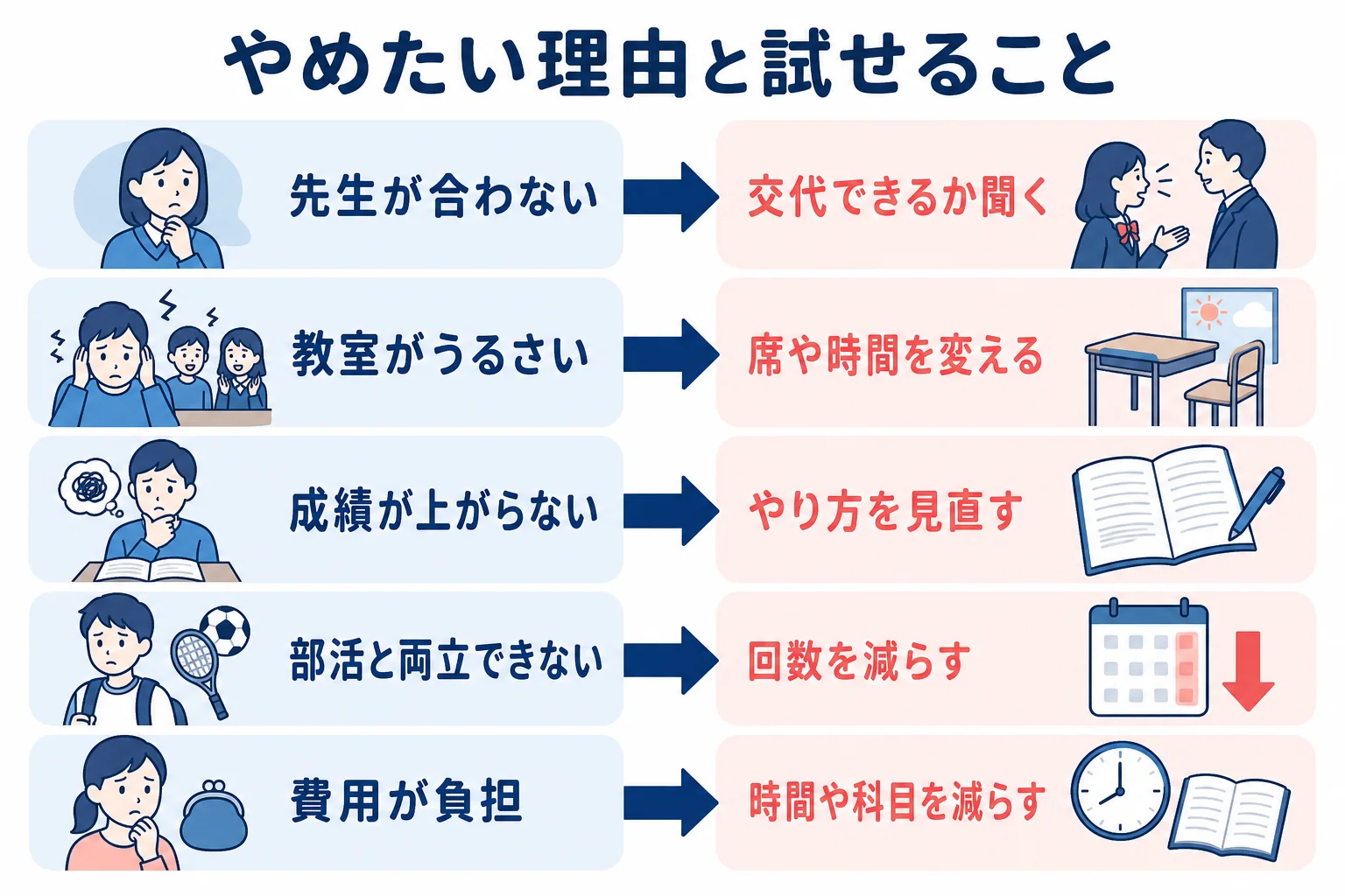 塾をやめたい理由ごとに、やめる前に試せることと次の選択肢を並べた図解