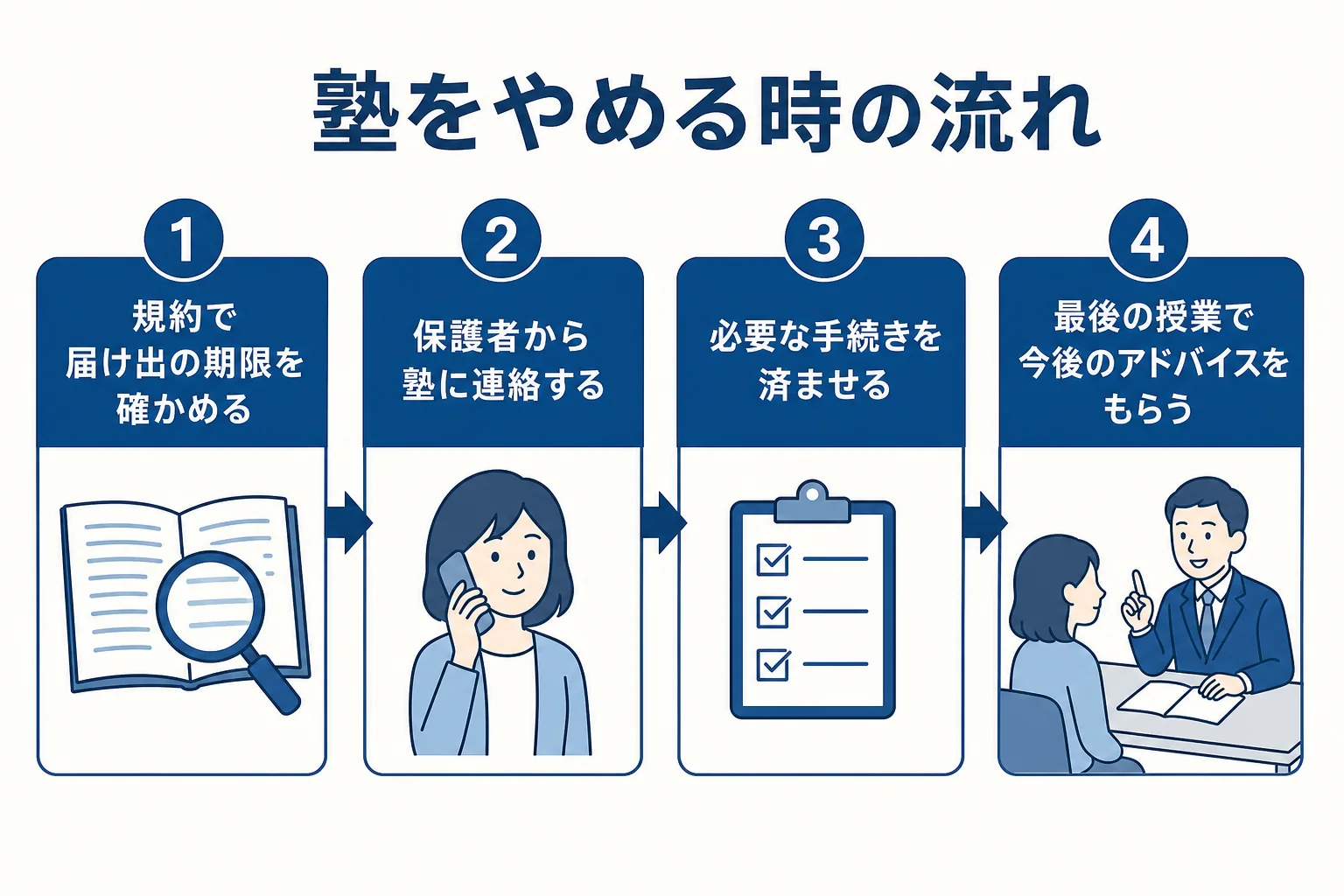 塾をやめると決めてから、届け出の期限確認、連絡、手続き、最後の授業までの流れを示した図解
