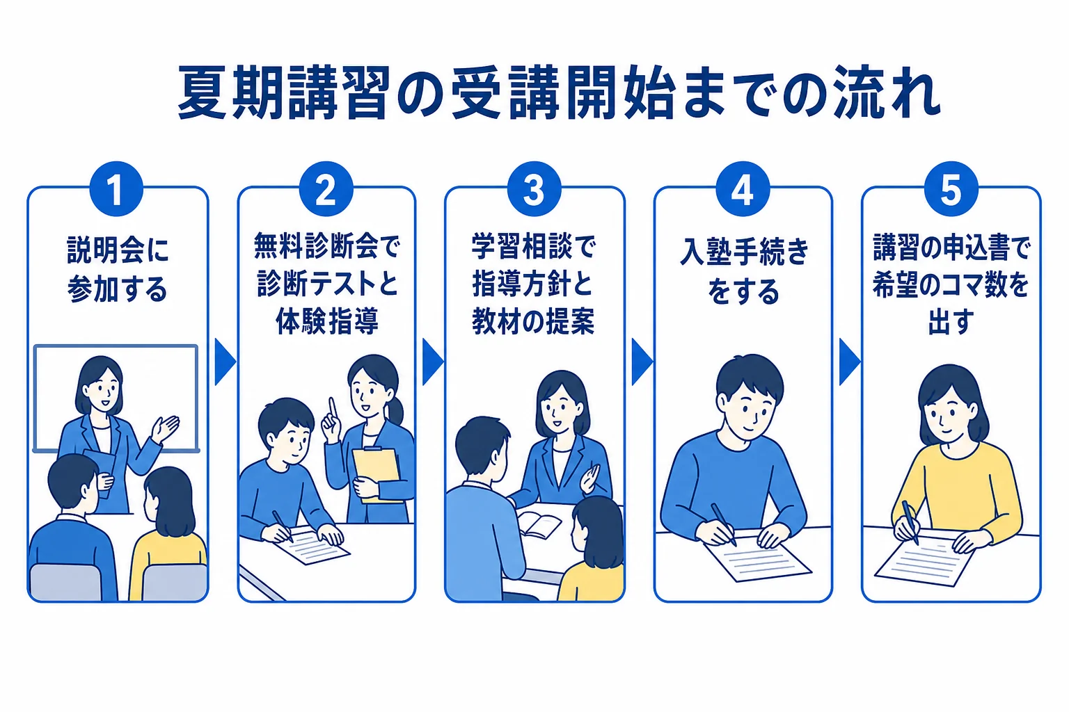 坪田塾の夏期講習を受講するまでの、説明会から講習の申し込みまでの流れを示した図解