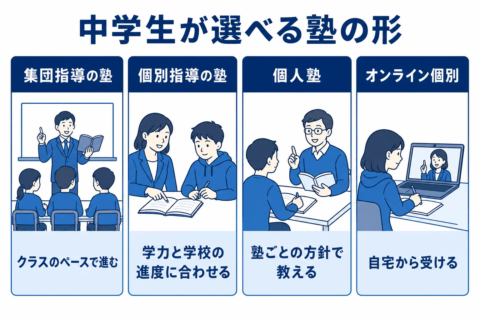 中学生が選べる塾の形と、それぞれ向いている中学生の違いを整理した図解