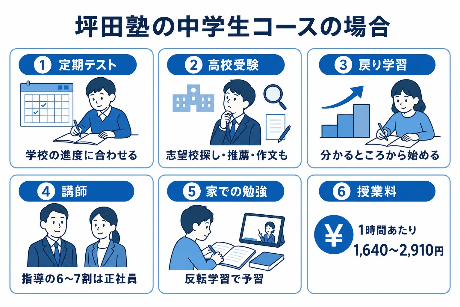 坪田塾の中学生コースを、個別指導塾選びの6つのポイントに当てはめた図解
