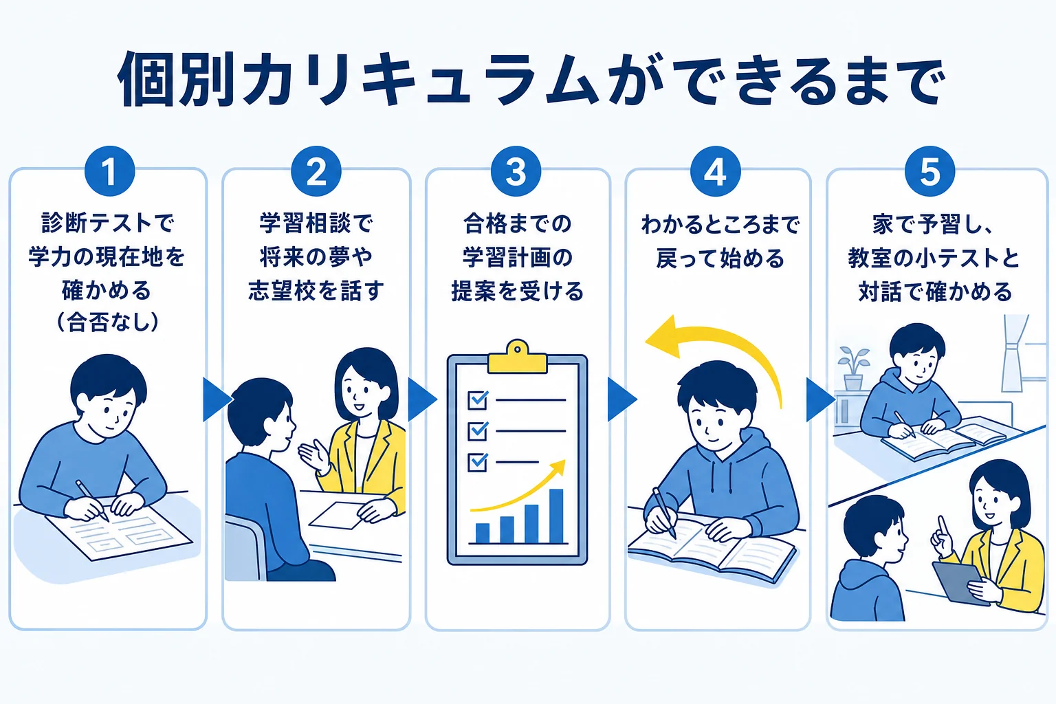 坪田塾の高校生コースで、診断テストと学習相談から合格までの個別カリキュラムが作られ、反転学習で進む流れを示した図解
