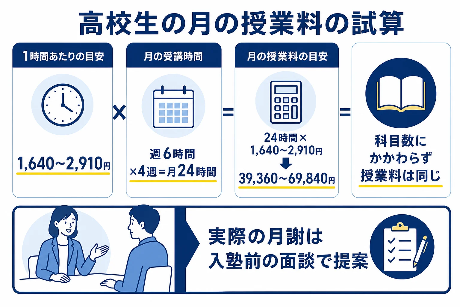 坪田塾の高校生コースの月の授業料を、週6時間・1か月4週で1時間あたりの目安から試算した計算式の図解