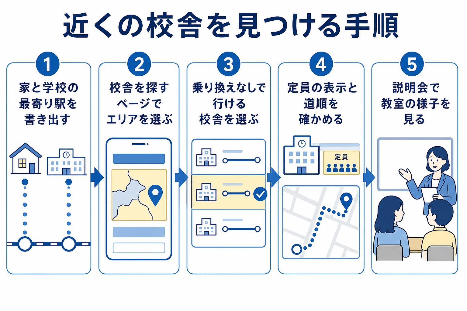 坪田塾の近くの校舎を探す手順を順番に並べた図解