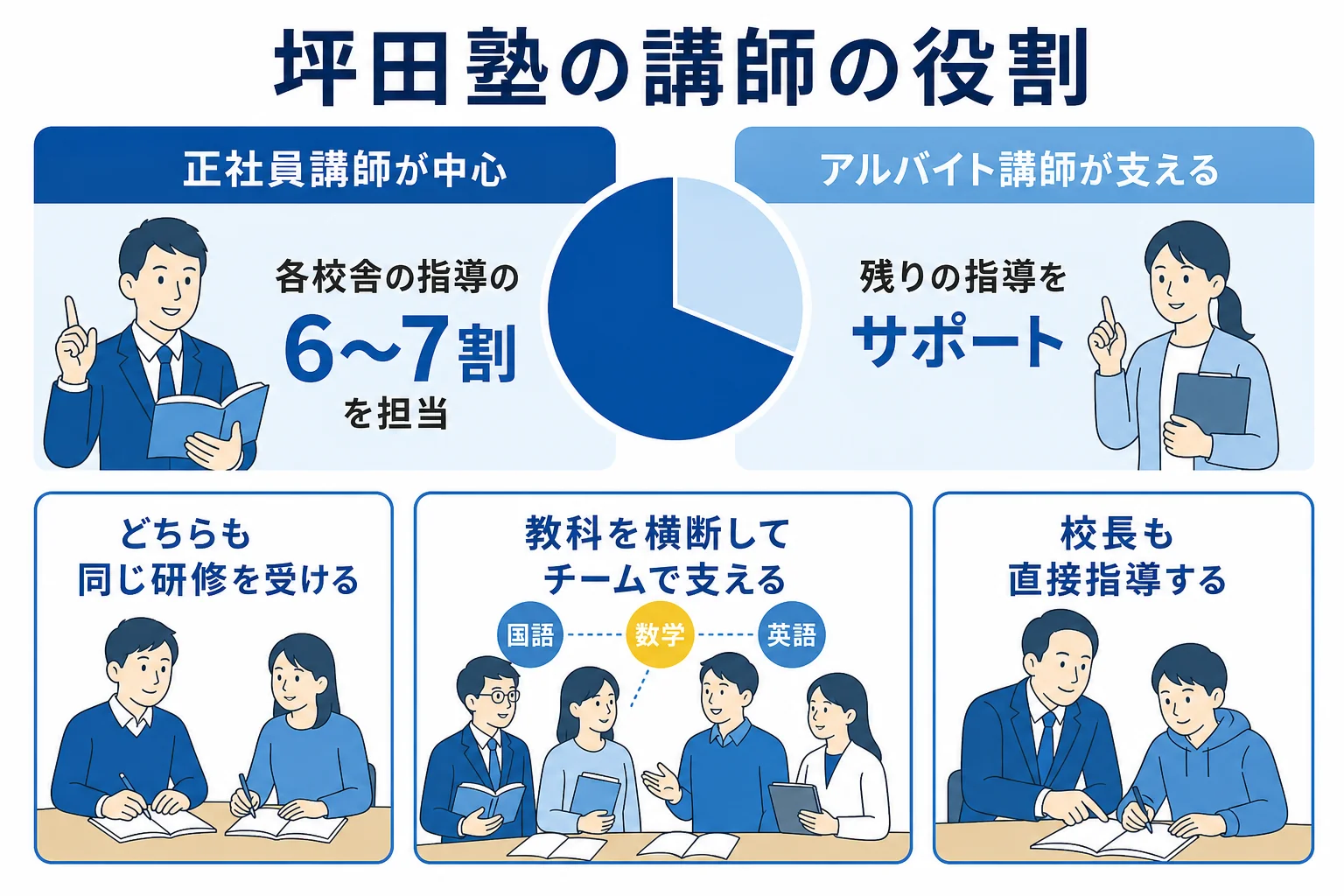 坪田塾の正社員講師とアルバイト講師の指導の割合と役割の違いを示した図解