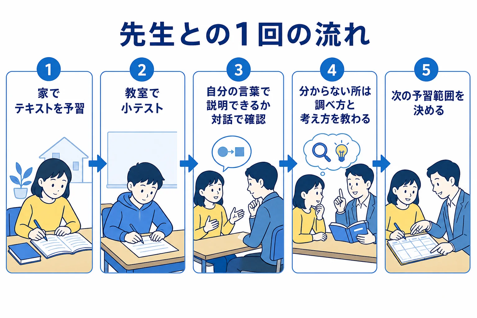 坪田塾で家での予習から教室での小テスト、先生との対話までの流れを示した図解