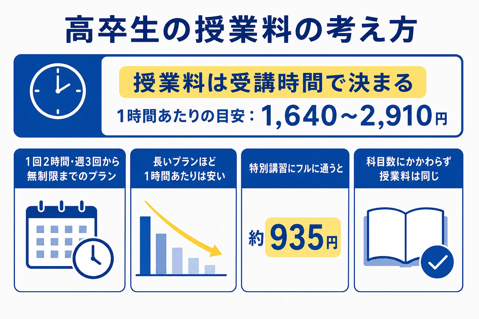 坪田塾の高卒生の授業料が受講時間で決まり、長いプランや講習期間ほど1時間あたりが安くなるしくみを示した図解
