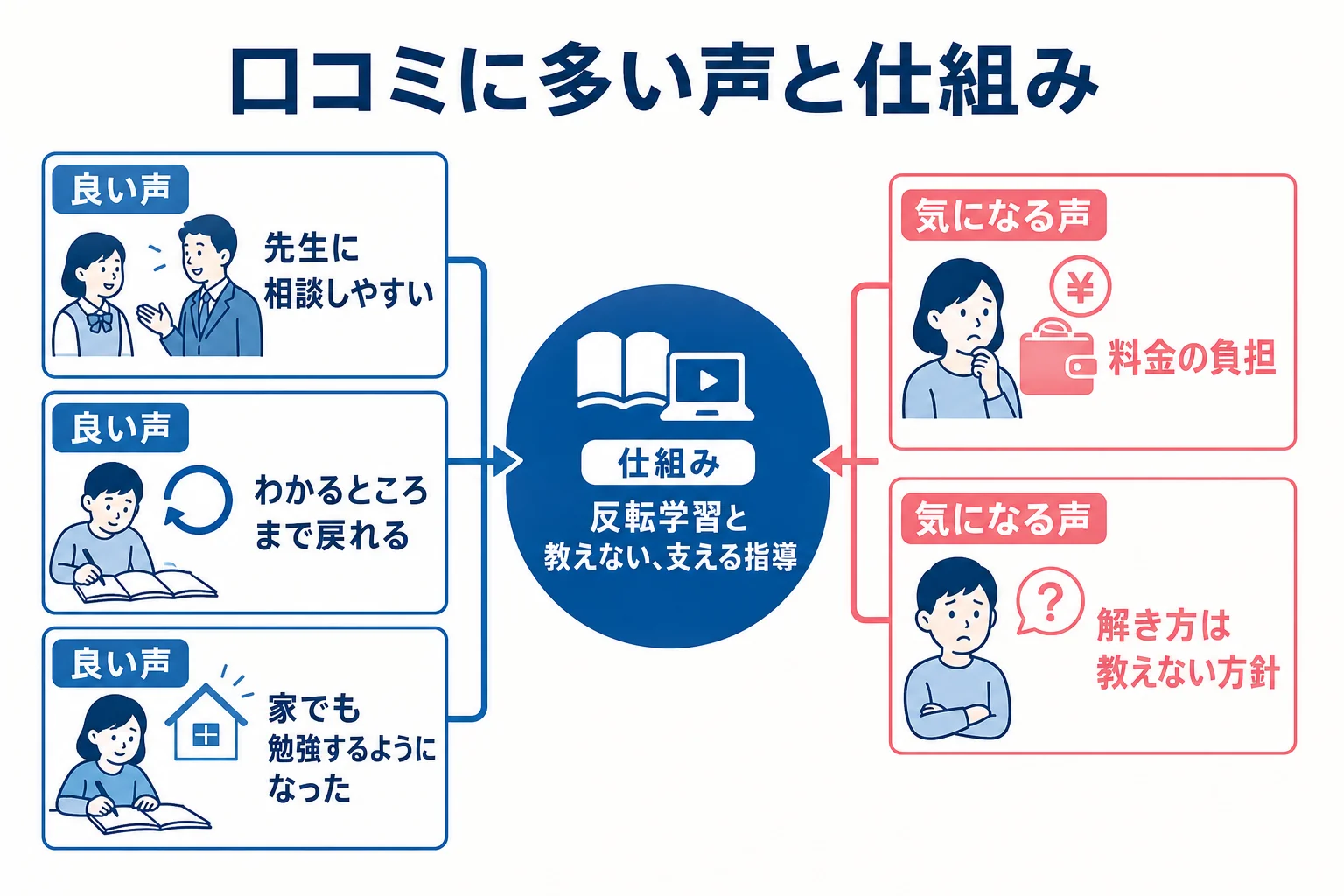 坪田塾の口コミで多い良い声と気になる声を、公式の仕組みと結びつけて整理した図解
