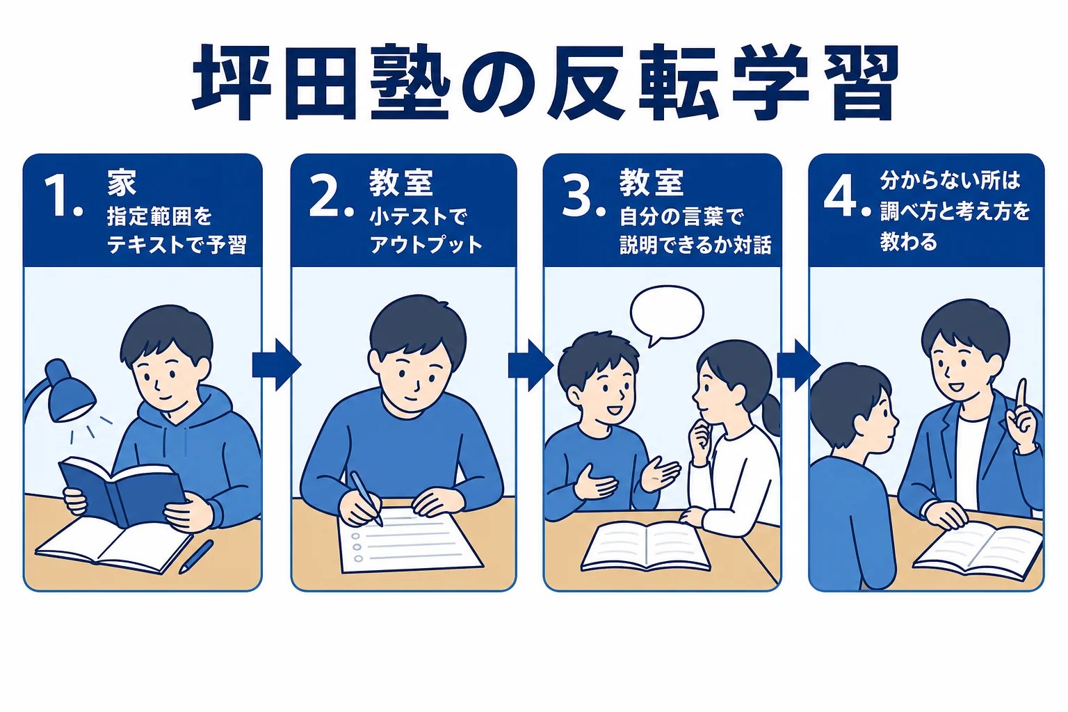 坪田塾の反転学習で、家での予習と教室での小テスト・対話の流れを示した図解