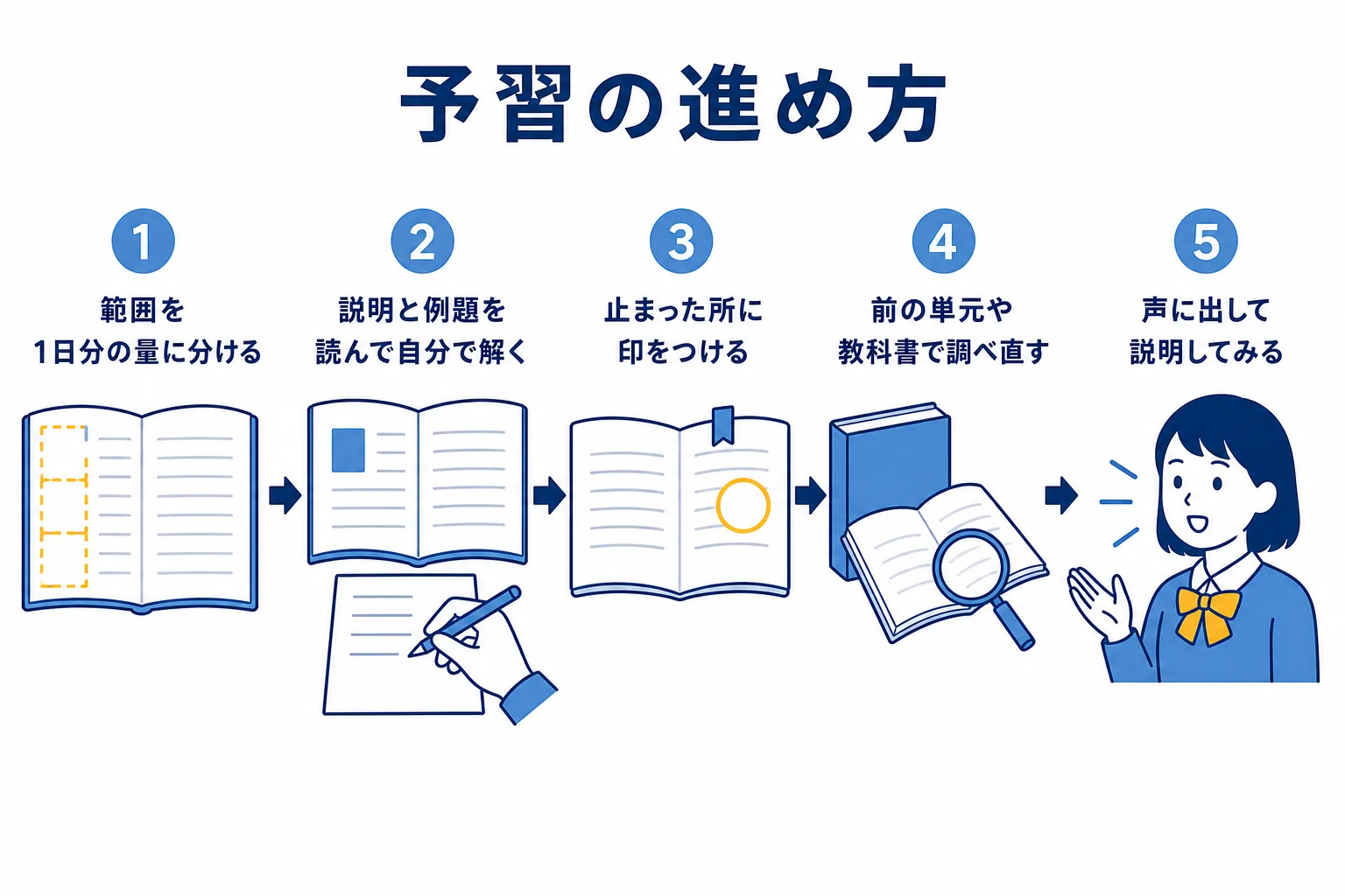 坪田塾の予習を家で進める時の手順を5つのステップで示した図解