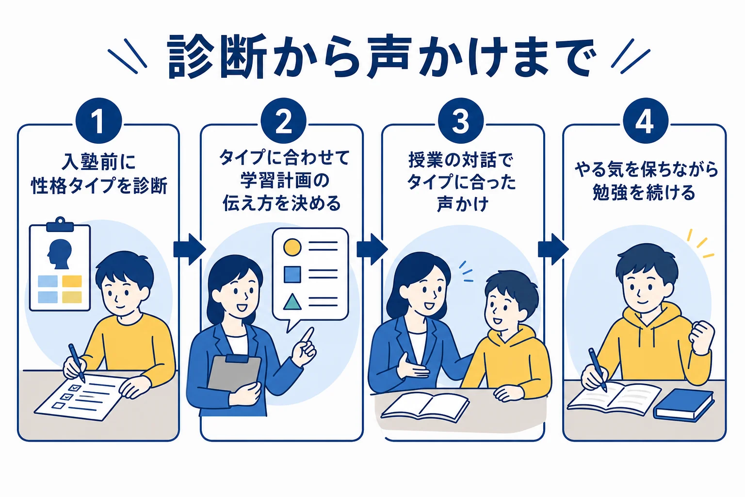 坪田塾で9タイプ診断を受けてから性格に合わせた声かけの指導が始まるまでの流れを示した図解
