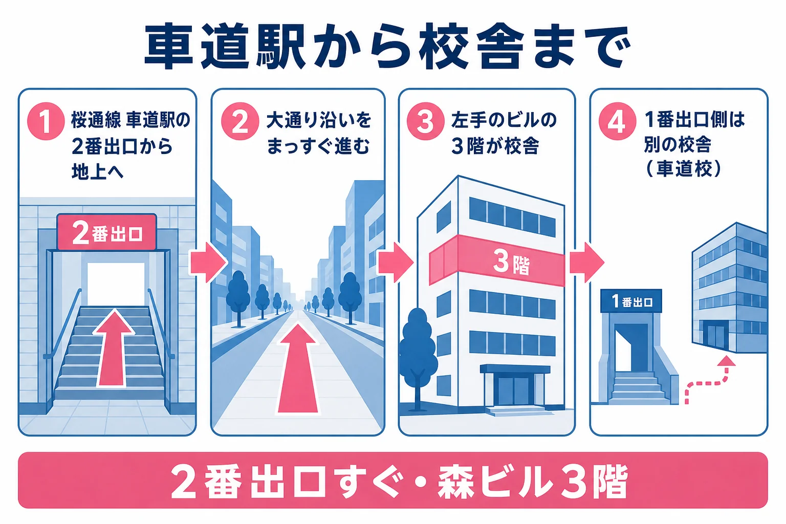 地下鉄桜通線車道駅の2番出口から大通り沿いに進み、左手の森ビル3階の校舎へ向かう流れの図解