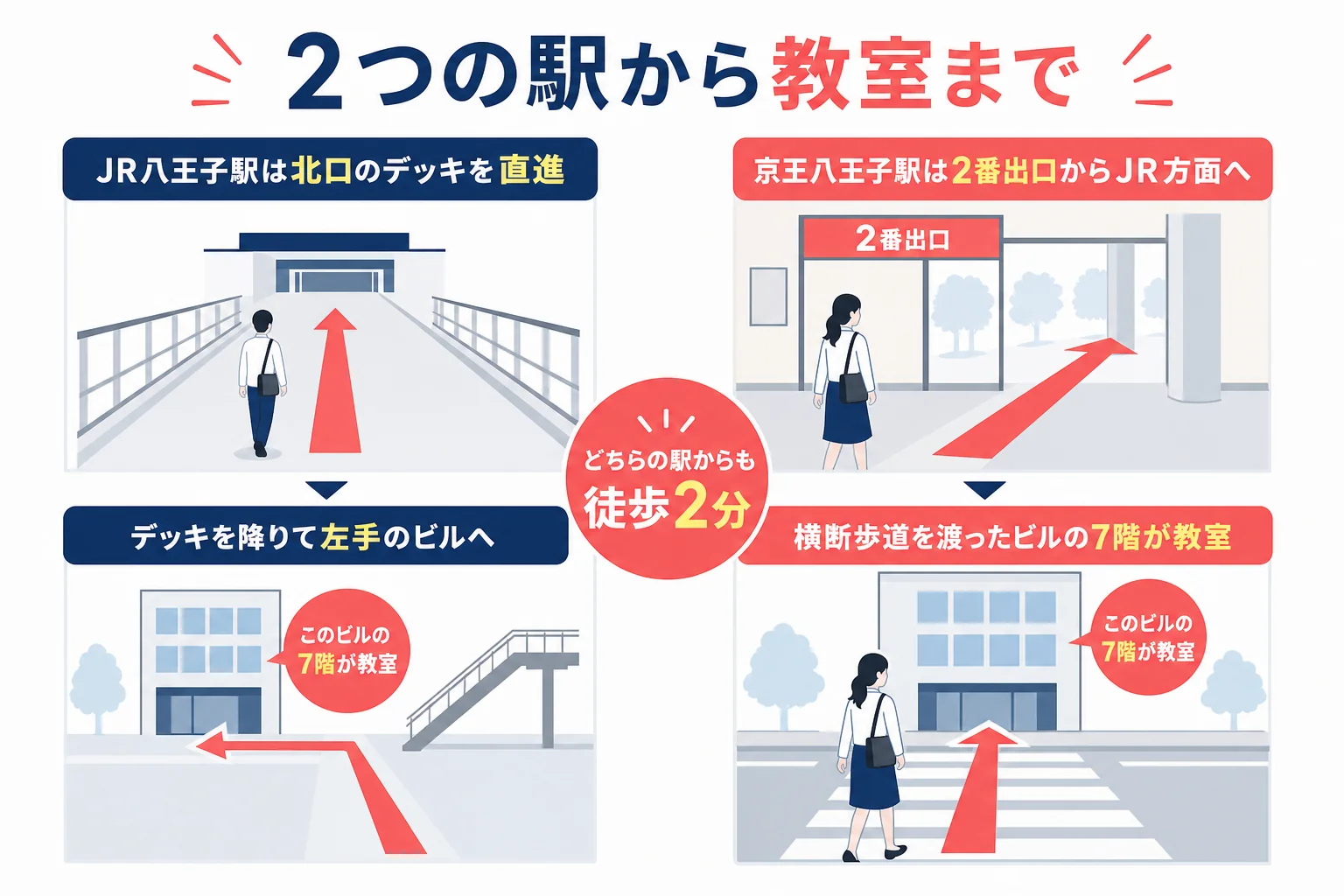 JR八王子駅北口のデッキと京王八王子駅2番出口の2つのルートが、えきまえテラスの向かいのビル7階の教室で合流する図解