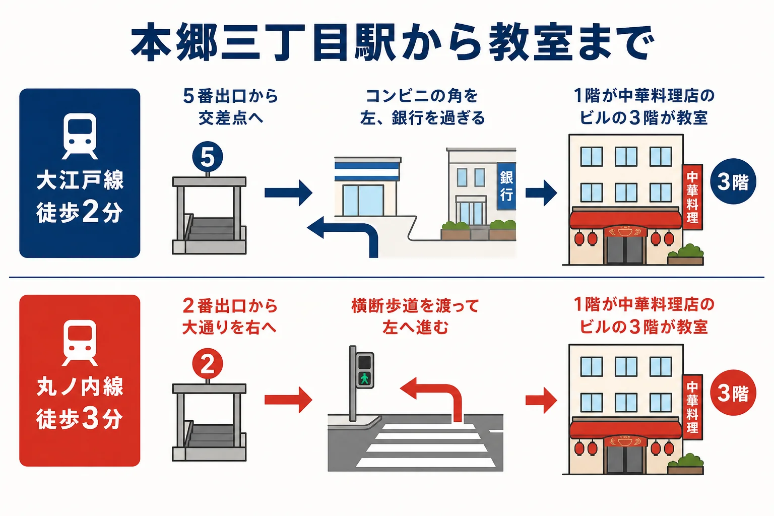 大江戸線5番出口と丸ノ内線2番出口の2つのルートが、1階に中華料理店が入る東京ビル3階の教室で合流する図解