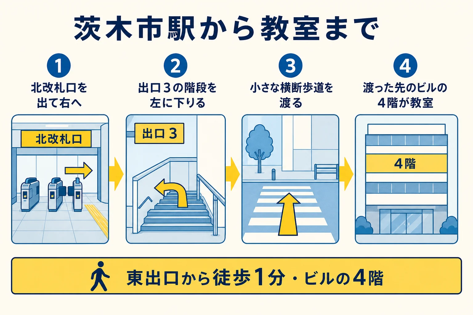 阪急茨木市駅の北改札口を出て右折し、出口3の階段を下りて横断歩道を渡り、コスモアネックス4階の教室へ向かう流れの図解