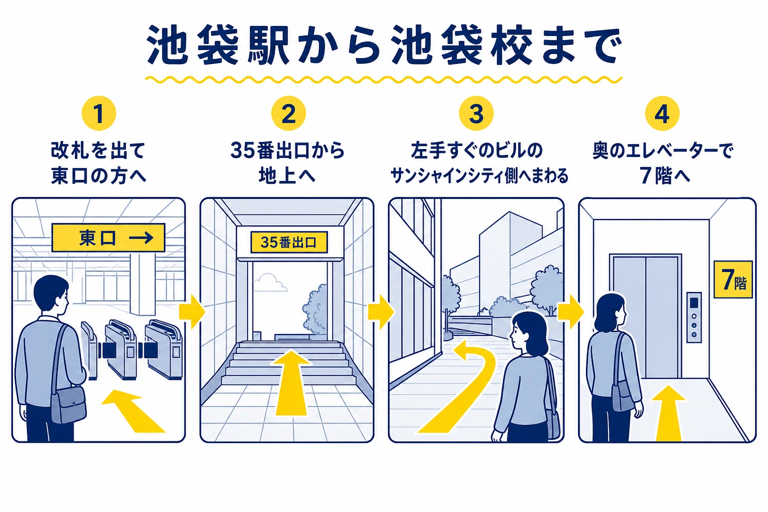 池袋駅東口の35番出口を出て、左手のビルのサンシャインシティ側にある入口から奥のエレベーターで7階の池袋校へ向かう流れの図解