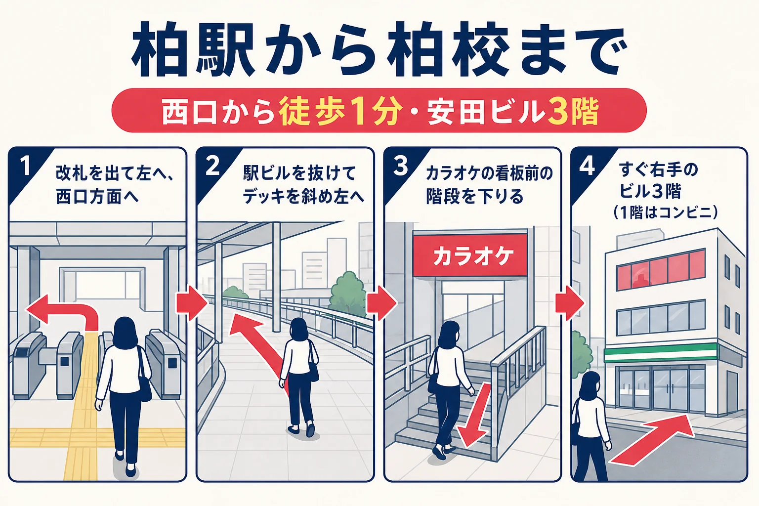 柏駅の改札から西口へ進み、デッキを渡ってカラオケの看板前の階段を下り、安田ビル3階の柏校へ向かう流れの図解