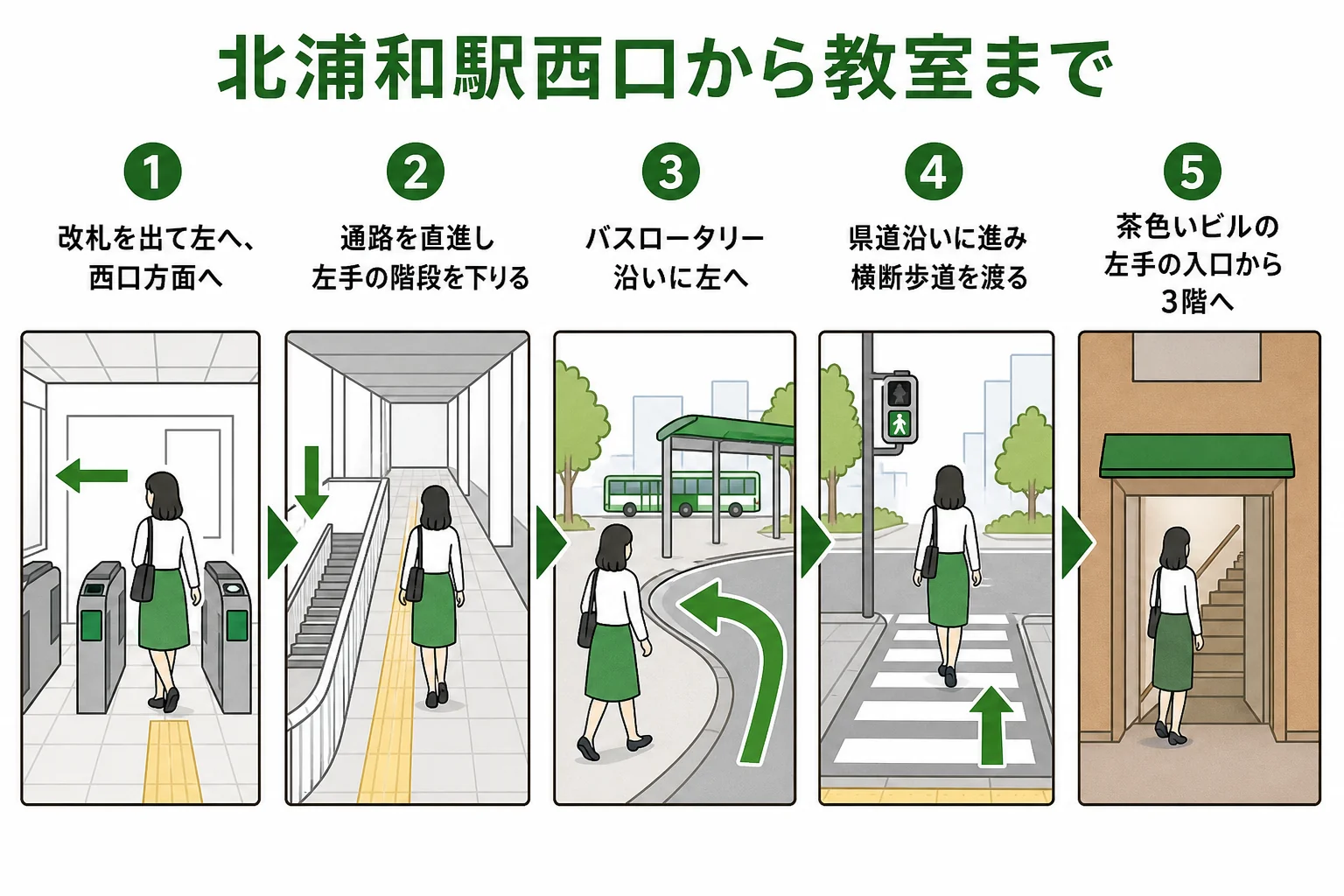 北浦和駅の改札を出て西口へ進み、階段を下りてバスロータリー沿いに県道118号を直進し、茶色いビルの左手の入口から3階の教室へ向かう流れの図解